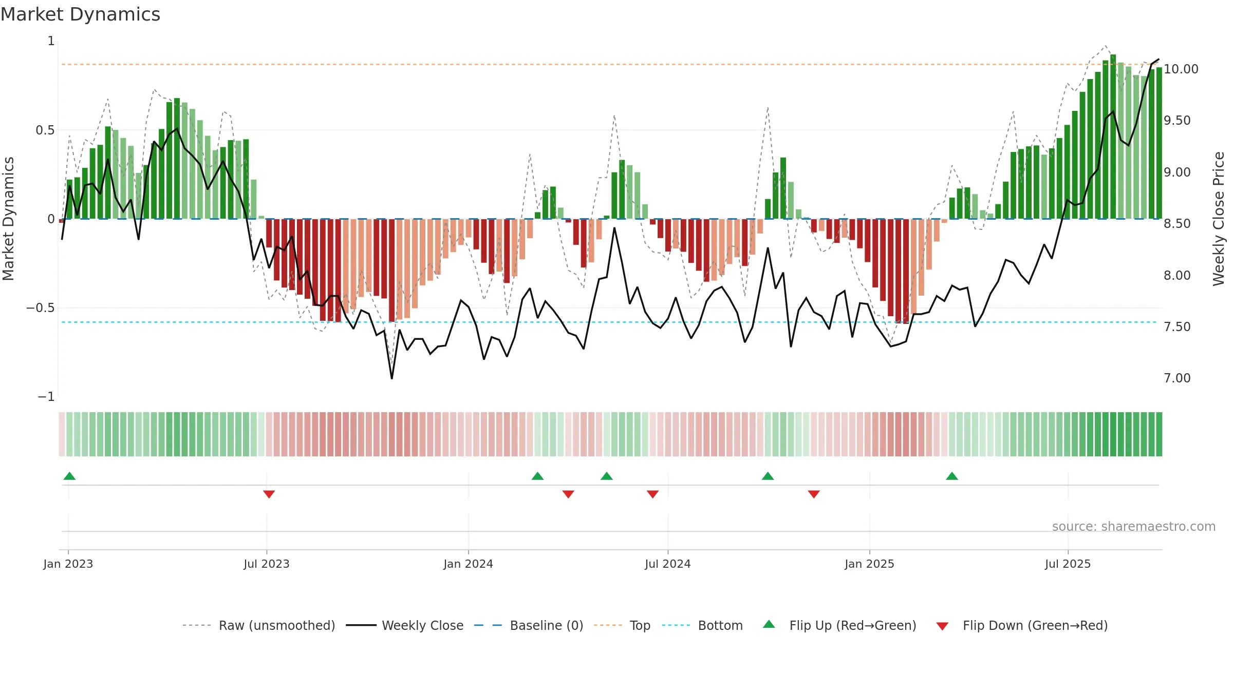 0083 weekly Market Dynamics chart, closing 2025-09-22.