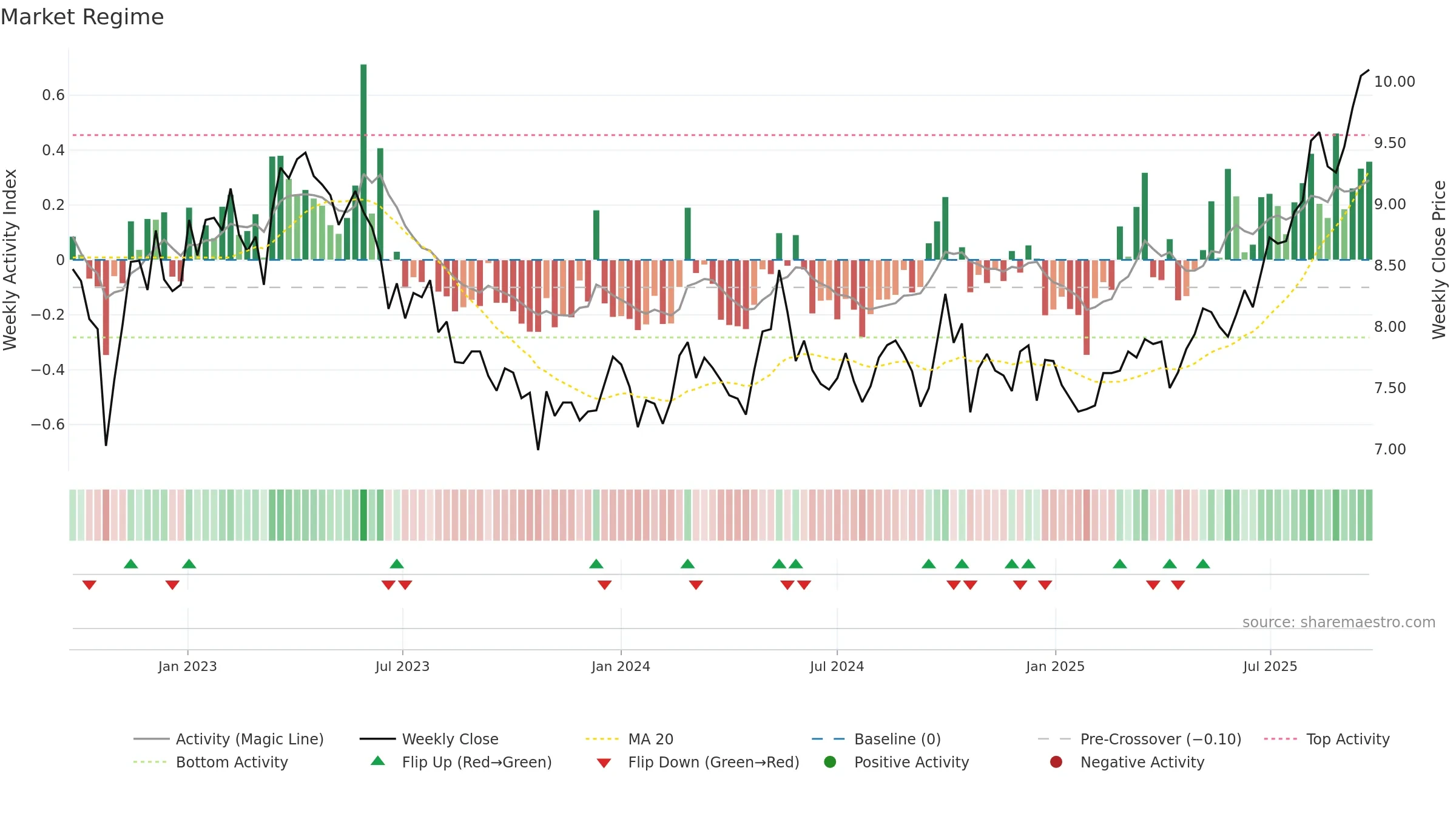 0083 weekly Market Snapshot chart, closing 2025-09-22.