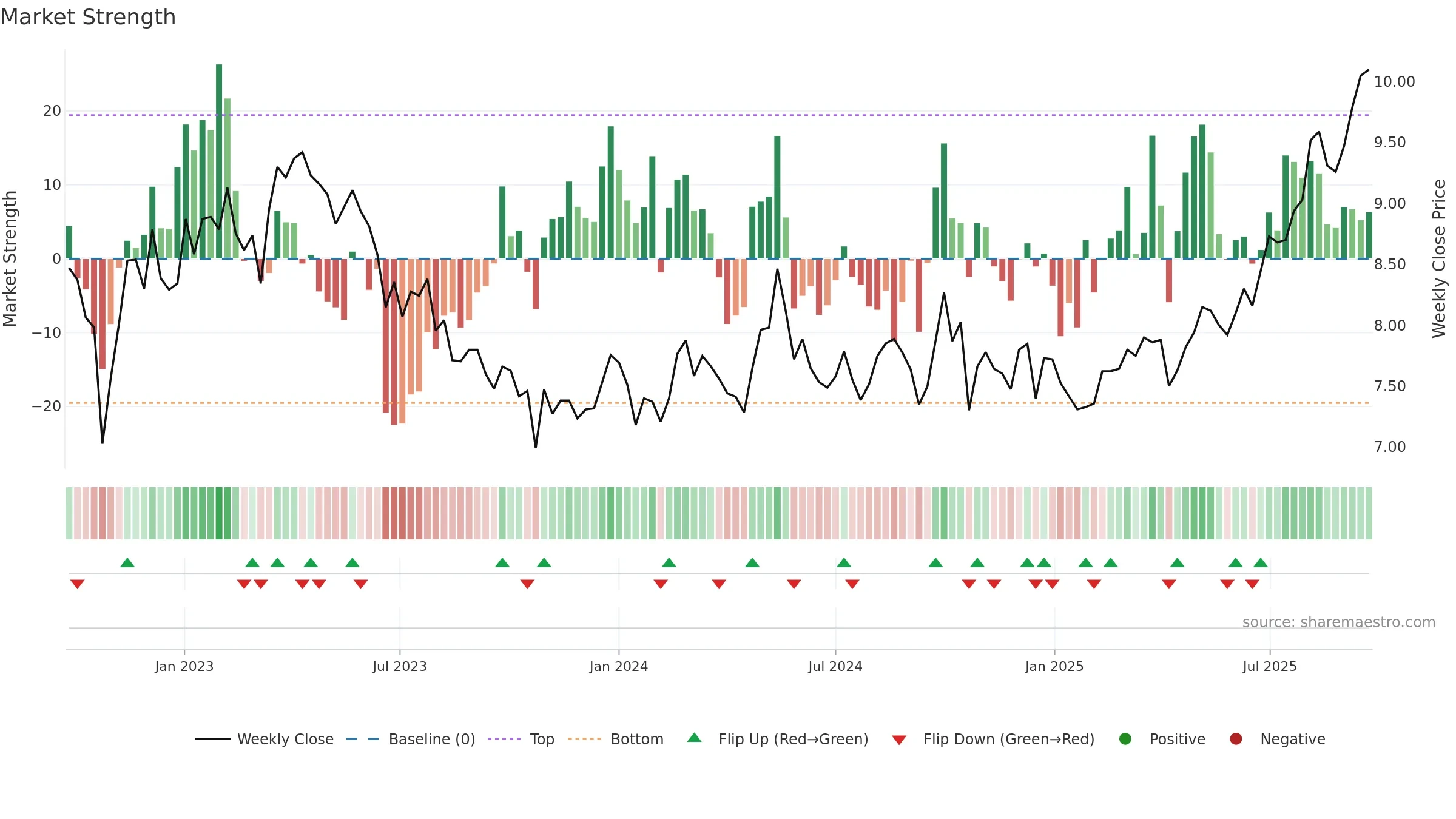 0083 weekly Market Strength chart, closing 2025-09-22.