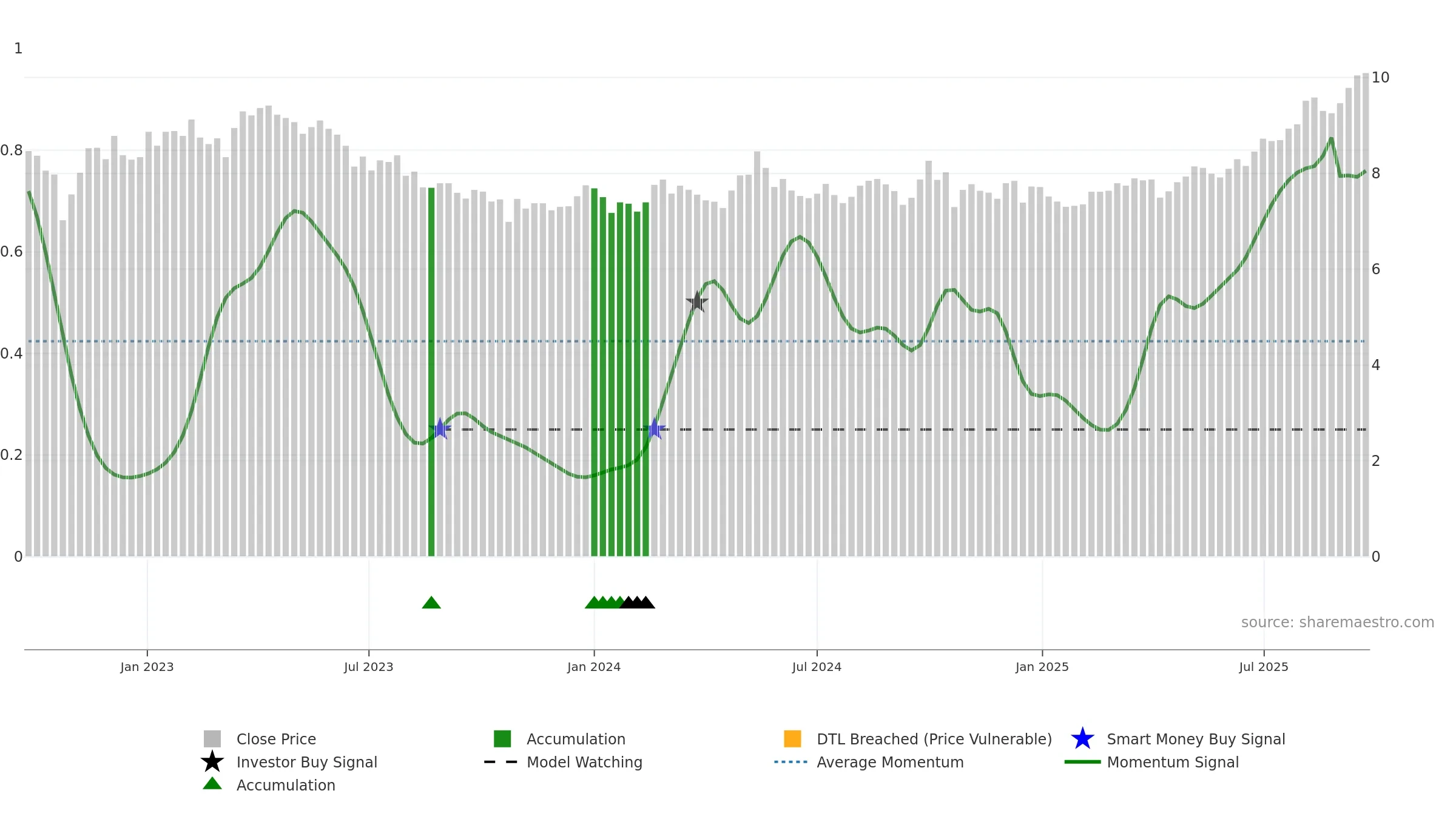 0083 weekly Smart Money chart, closing 2025-09-22.