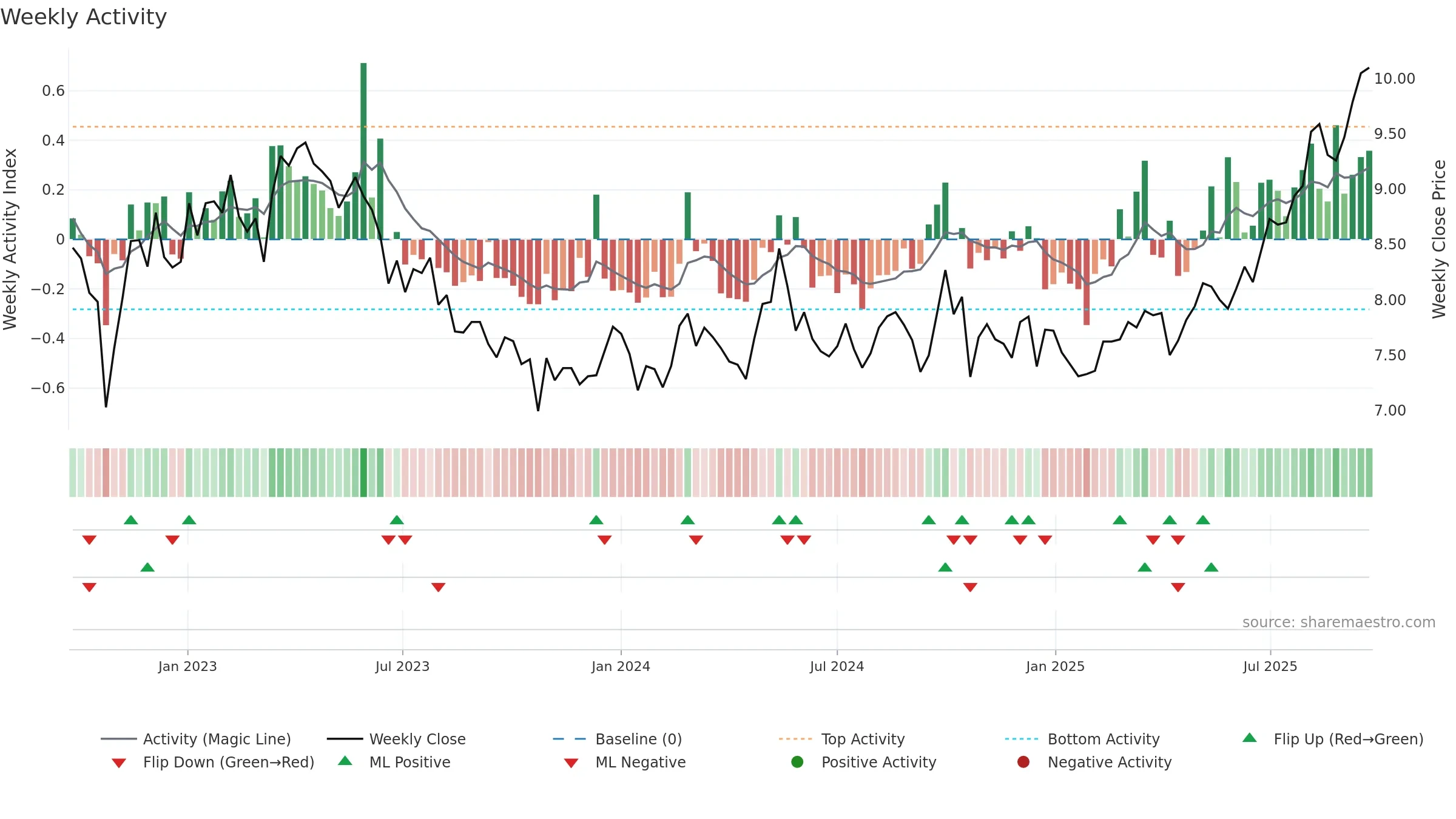 0083 weekly Activity chart, closing 2025-09-22.
