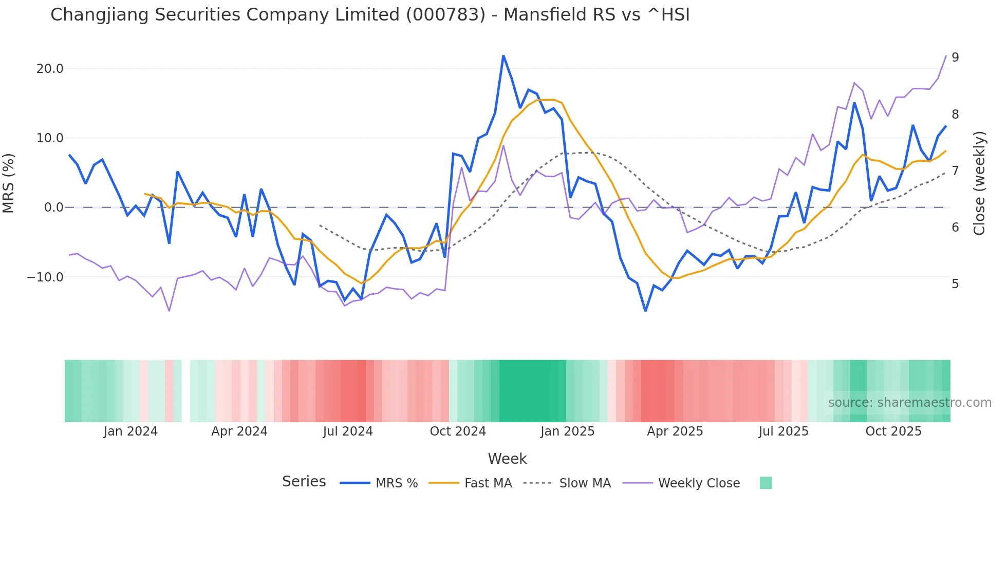 000783 Mansfield Relative Strength chart