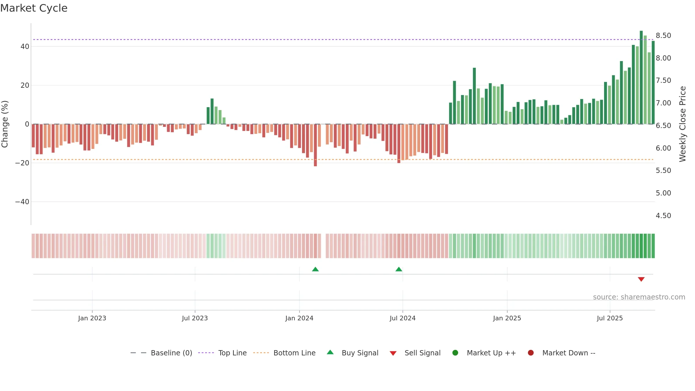 000783 weekly Market Cycle chart, closing 2025-09-15.