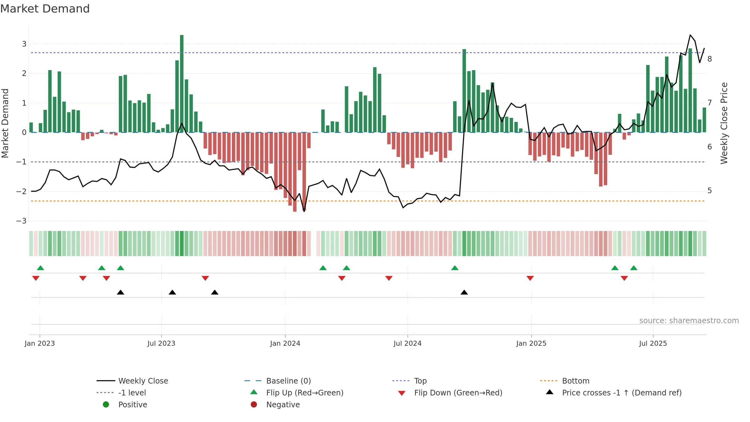 000783 weekly Market Demand chart, closing 2025-09-15.