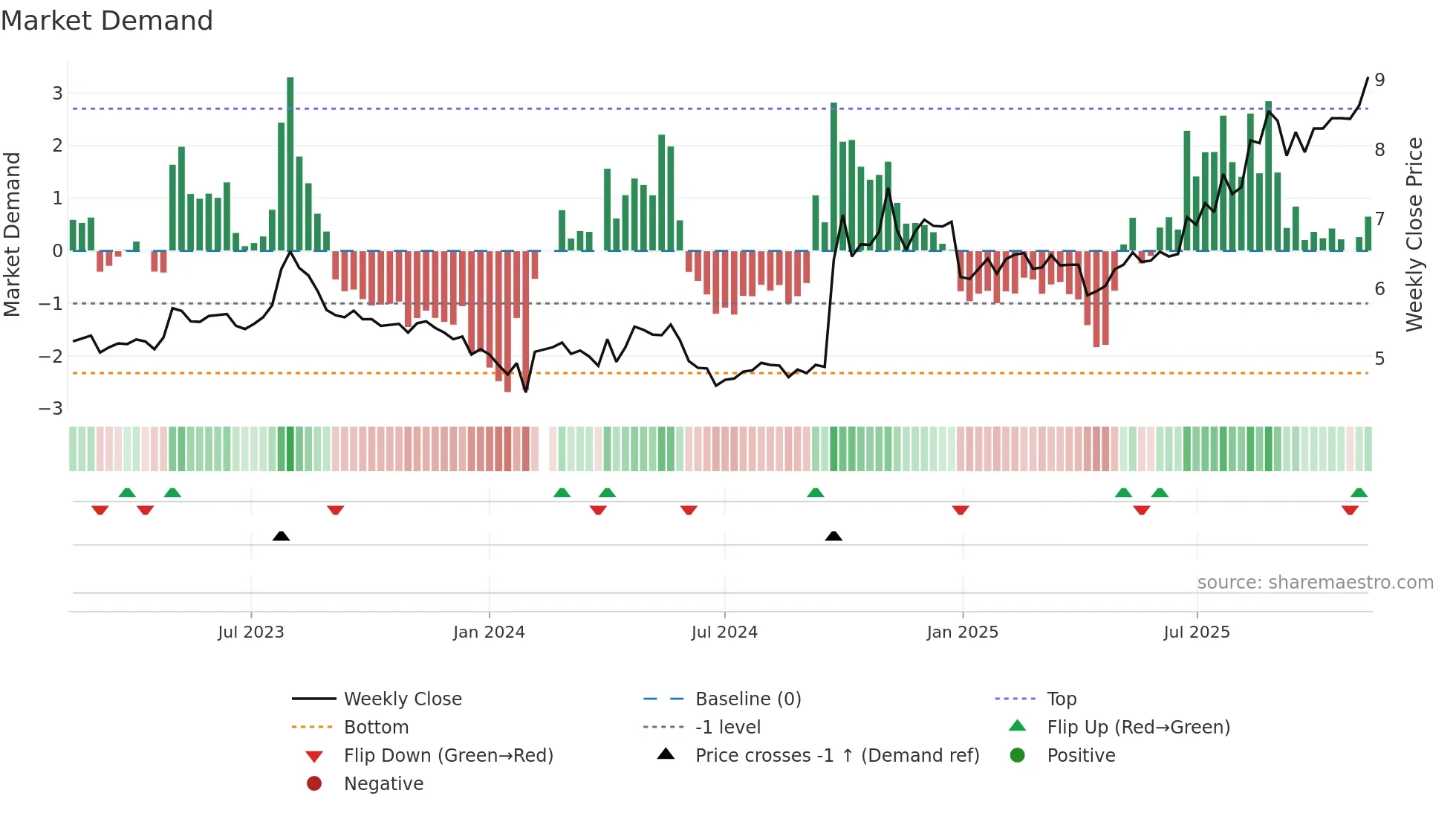 000783 weekly Market Demand chart