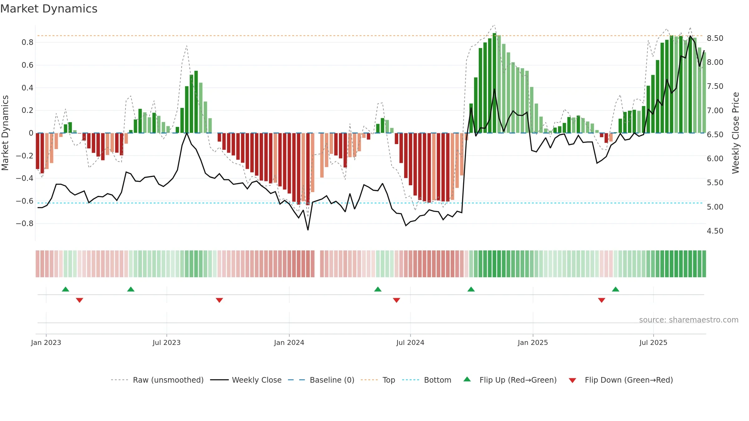 000783 weekly Market Dynamics chart, closing 2025-09-15.