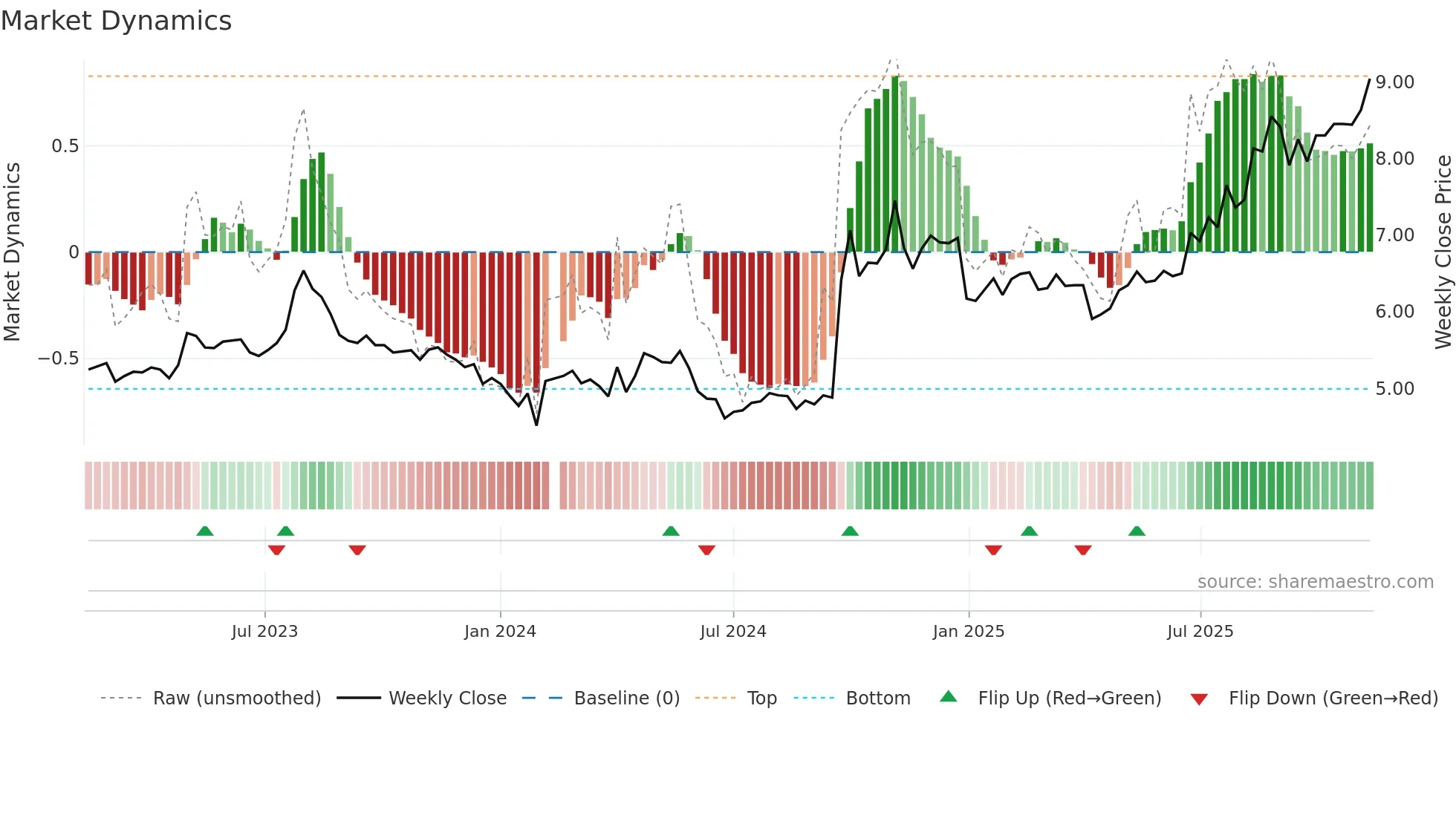 000783 weekly Market Dynamics chart