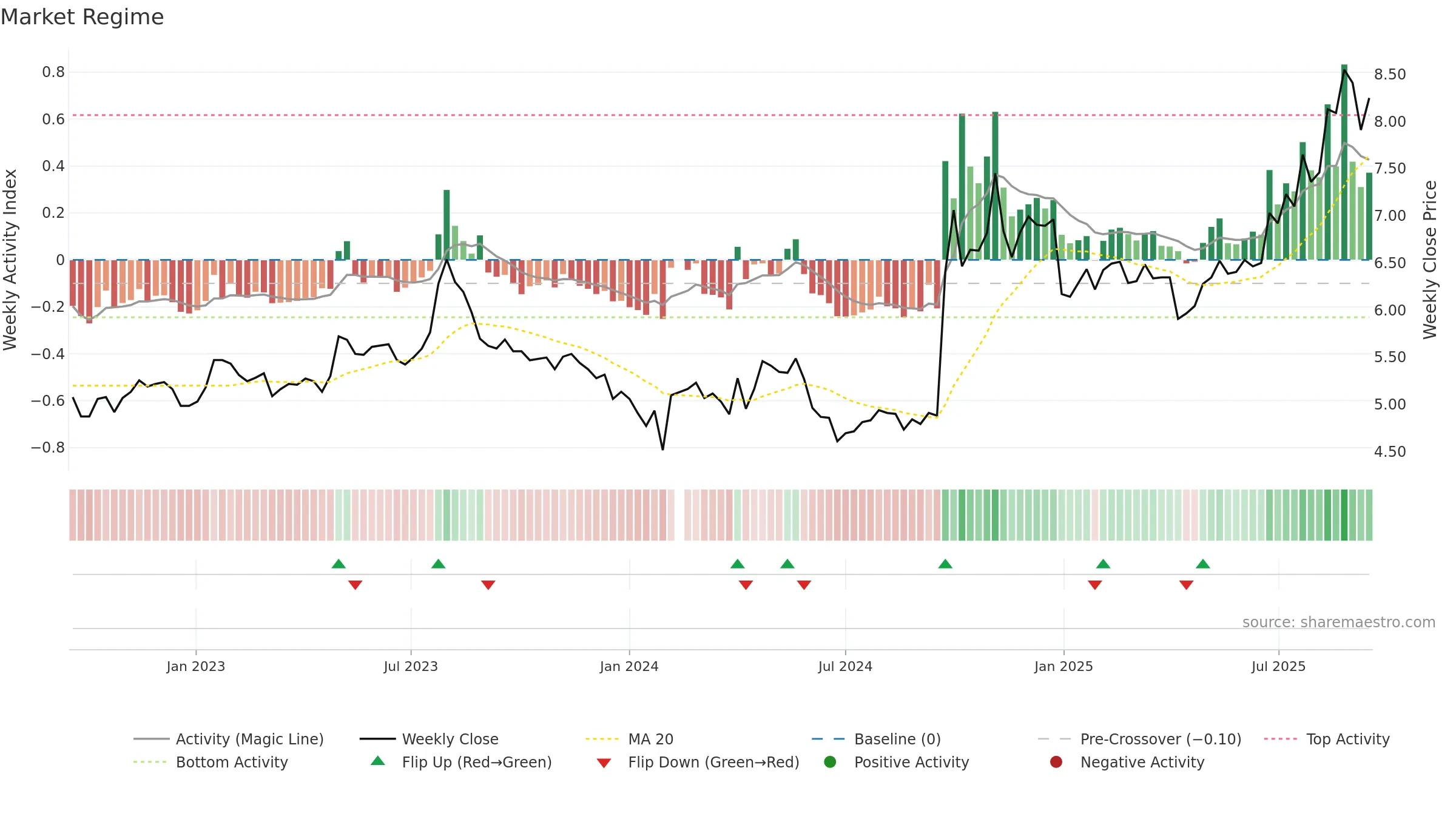 000783 weekly Market Snapshot chart, closing 2025-09-15.