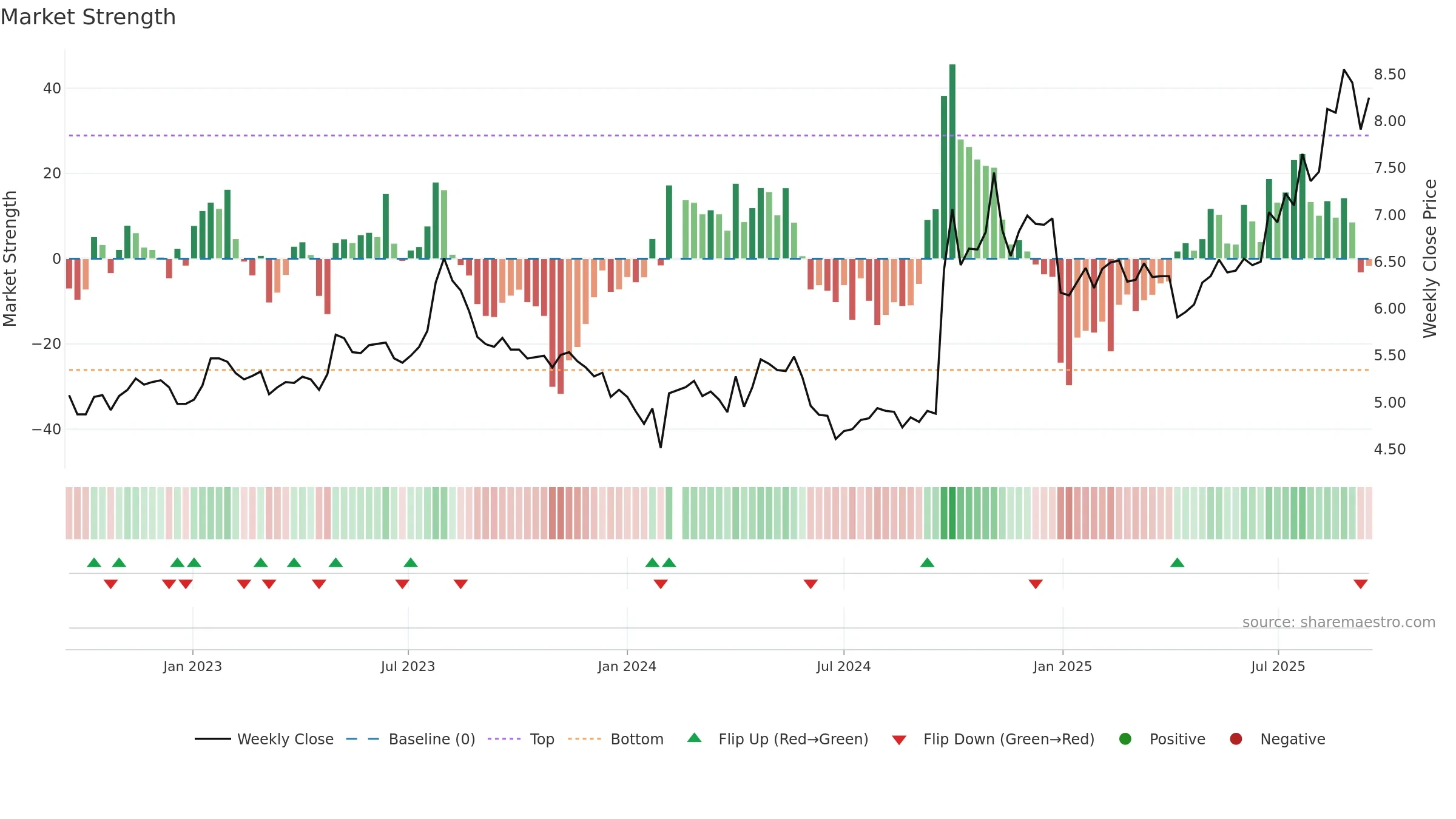000783 weekly Market Strength chart, closing 2025-09-15.