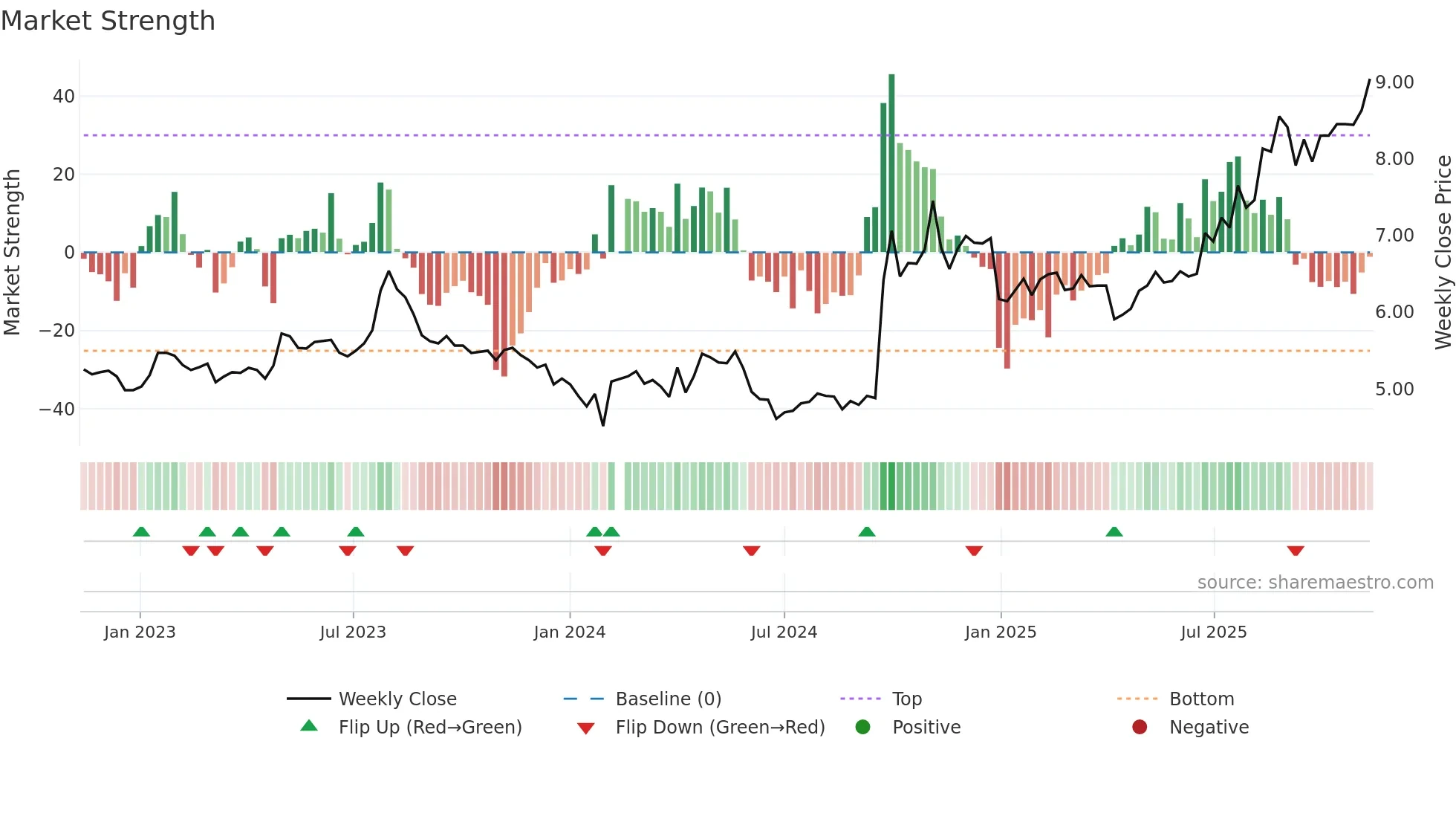 000783 weekly Market Strength chart