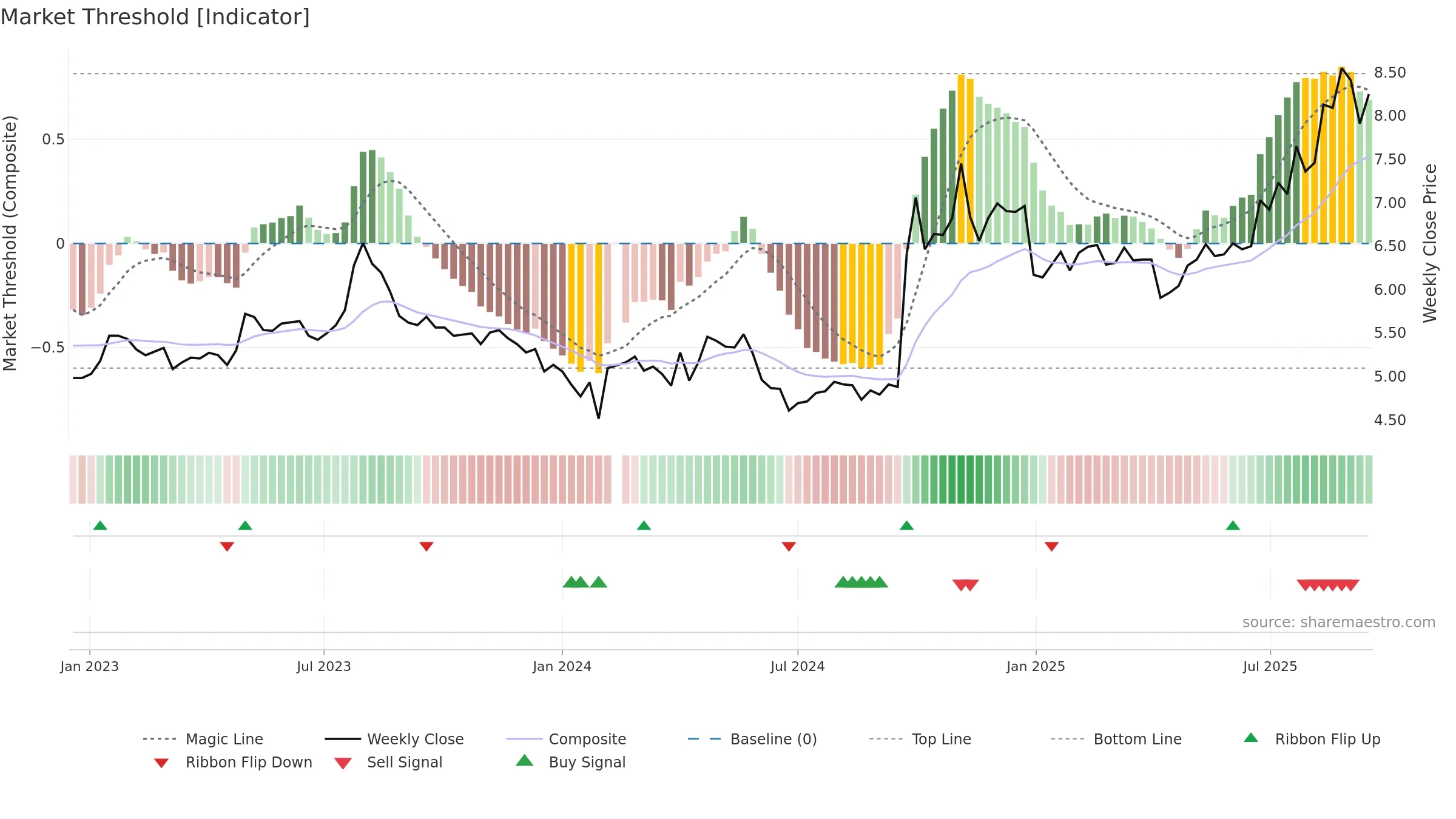 000783 weekly Market Threshold chart, closing 2025-09-15.