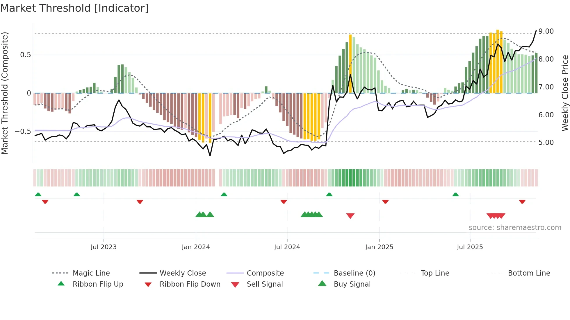 000783 weekly Market Threshold chart