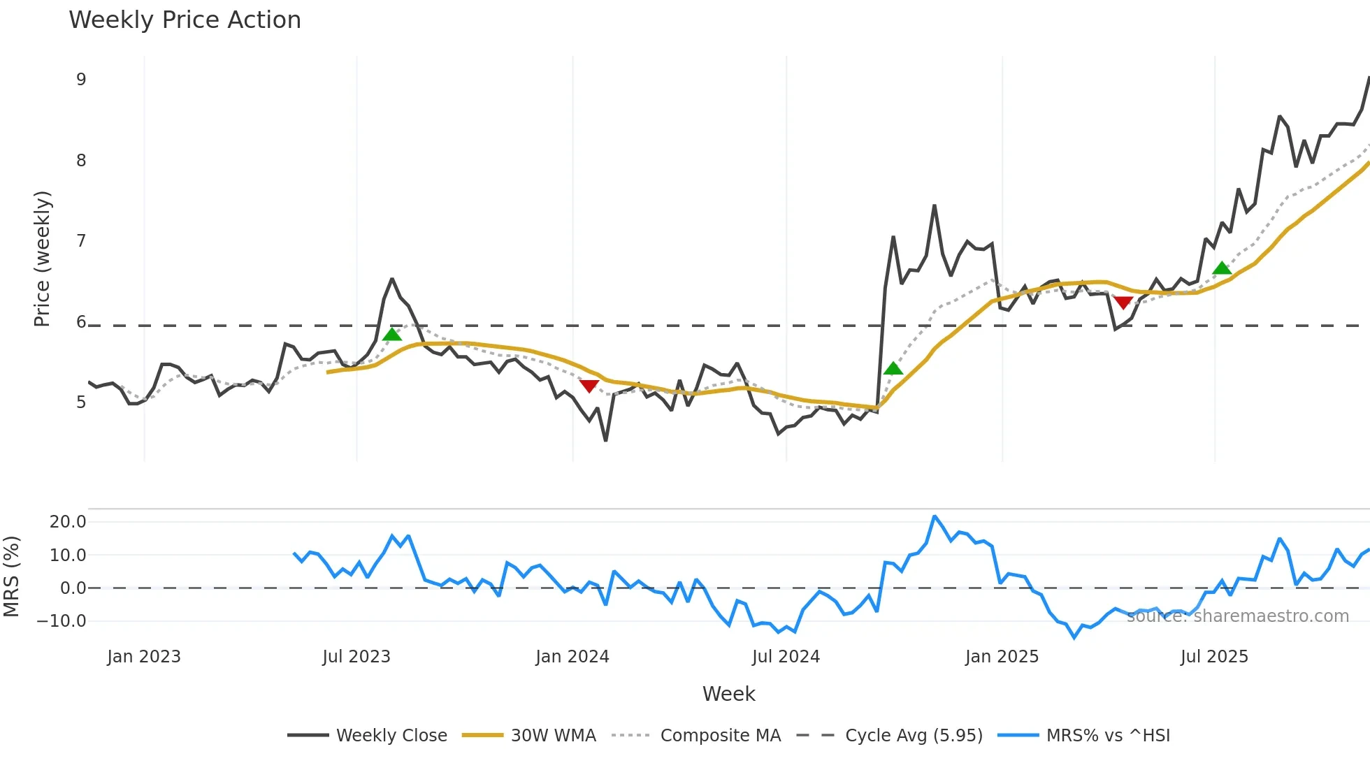 000783 weekly Price Action chart, closing 2025-11-10