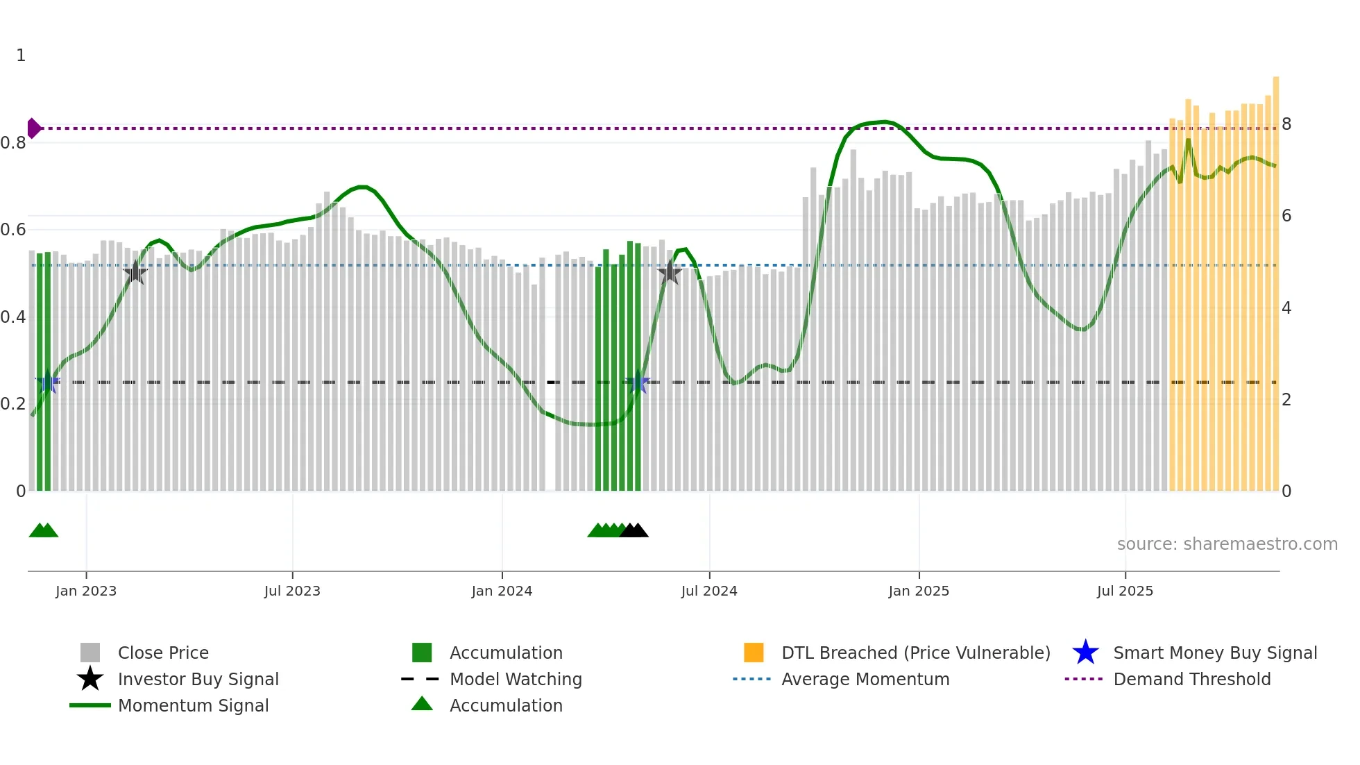 000783 weekly Smart Money chart