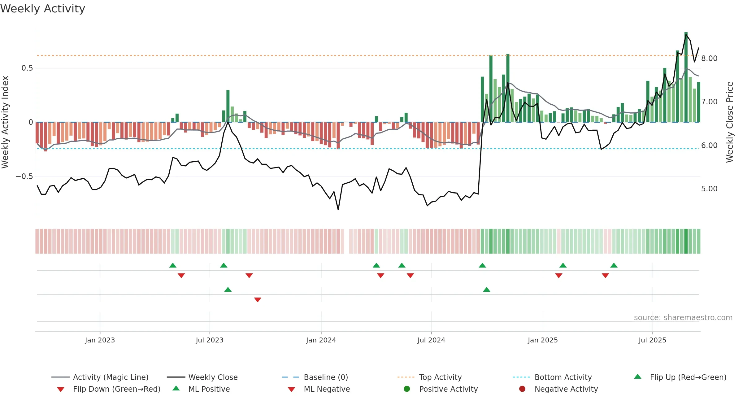 000783 weekly Activity chart, closing 2025-09-15.