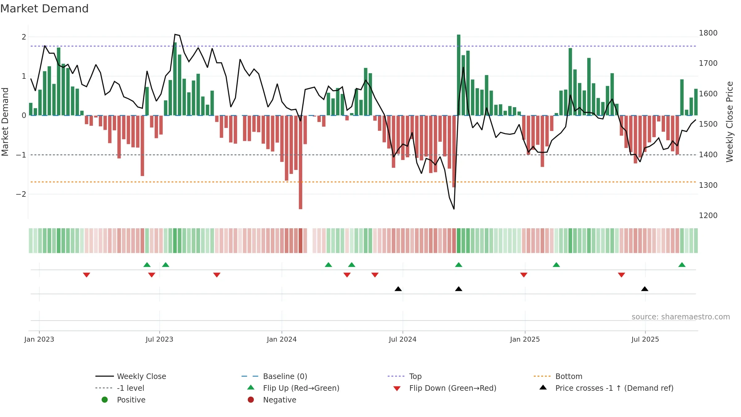 600519 weekly Market Demand chart, closing 2025-09-15.