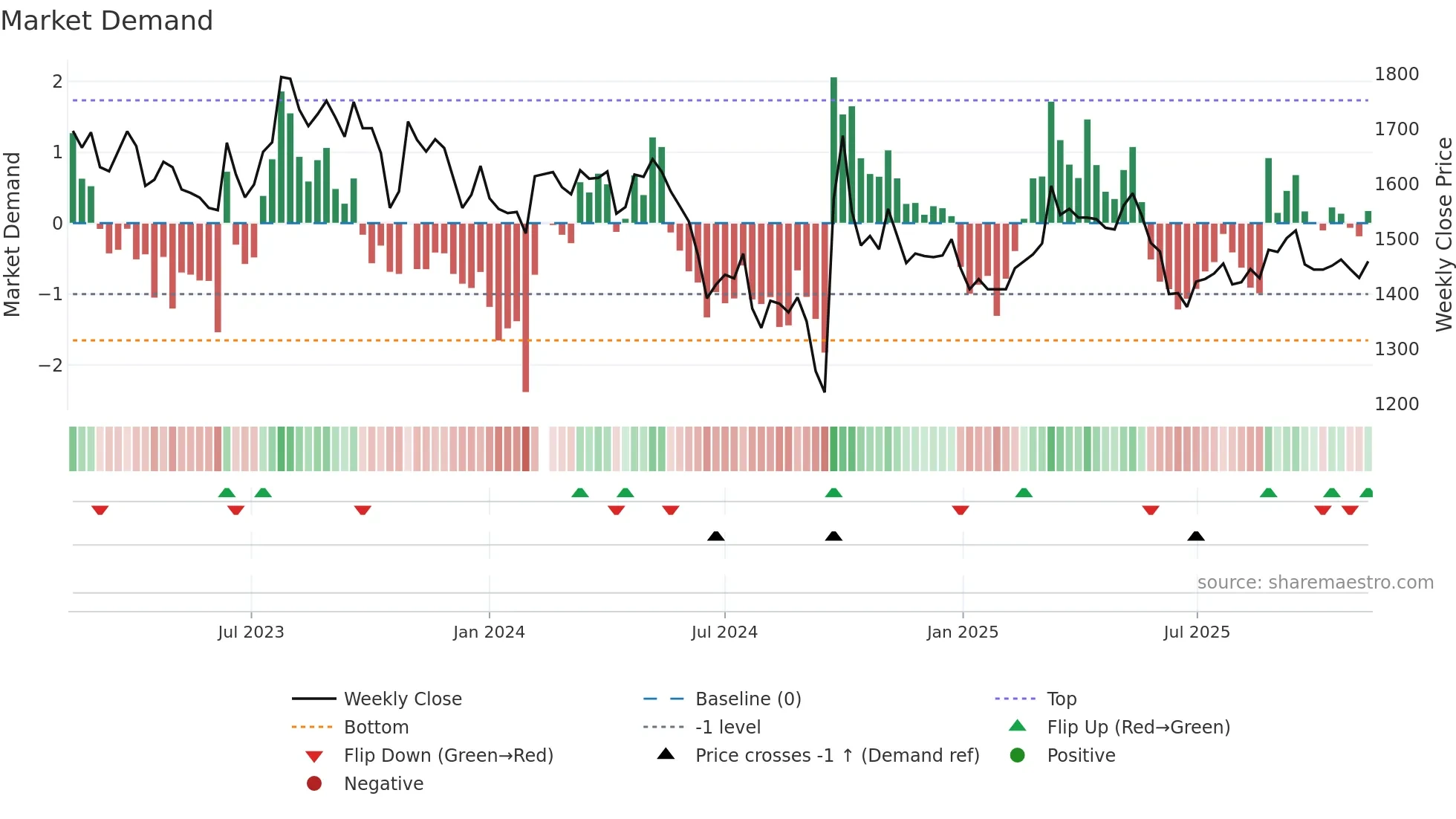 600519 weekly Market Demand chart