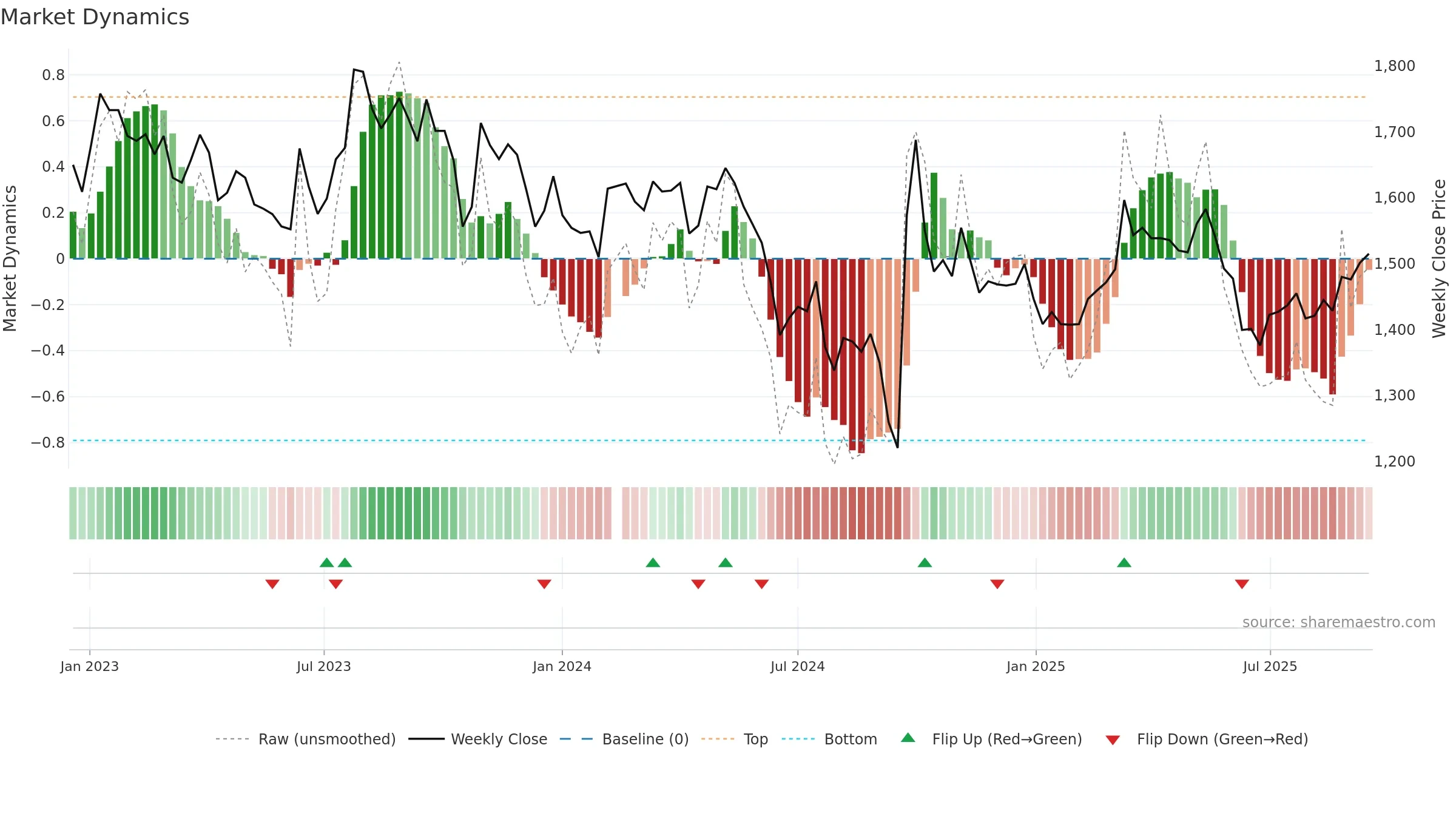 600519 weekly Market Dynamics chart, closing 2025-09-15.