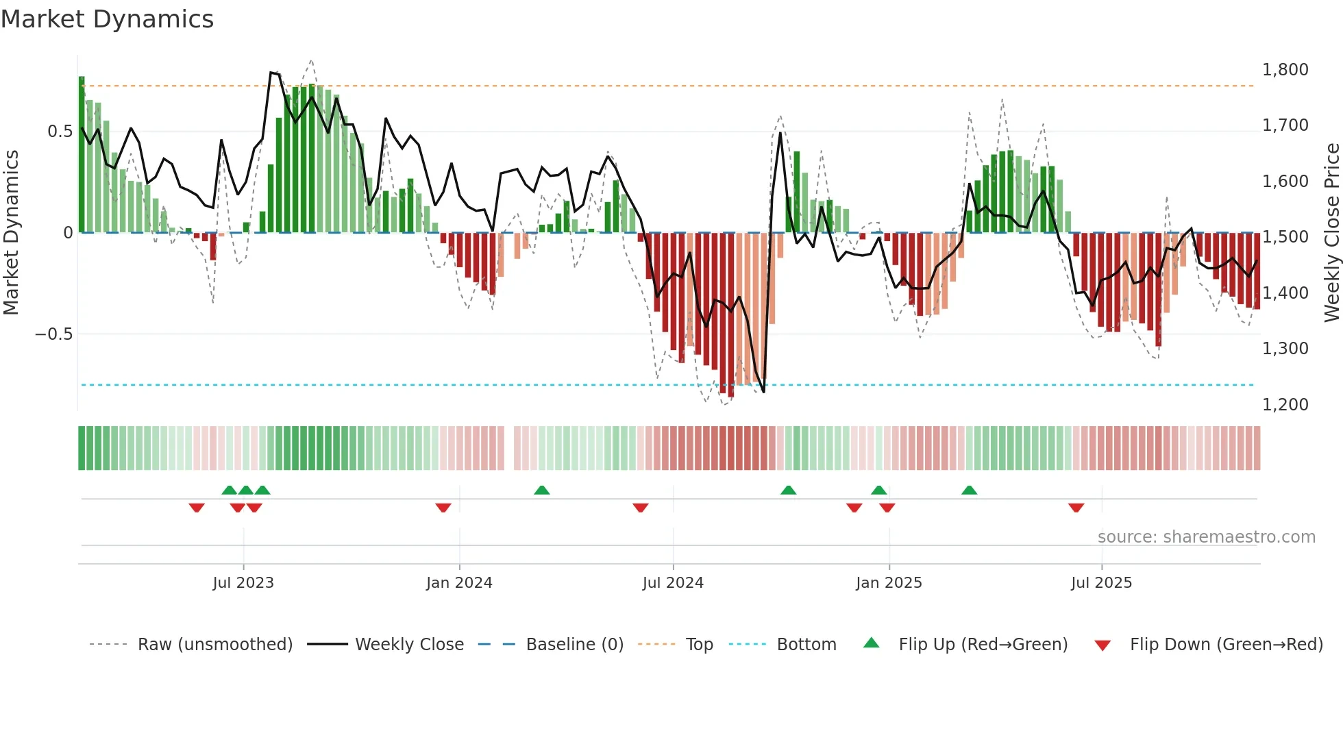 600519 weekly Market Dynamics chart