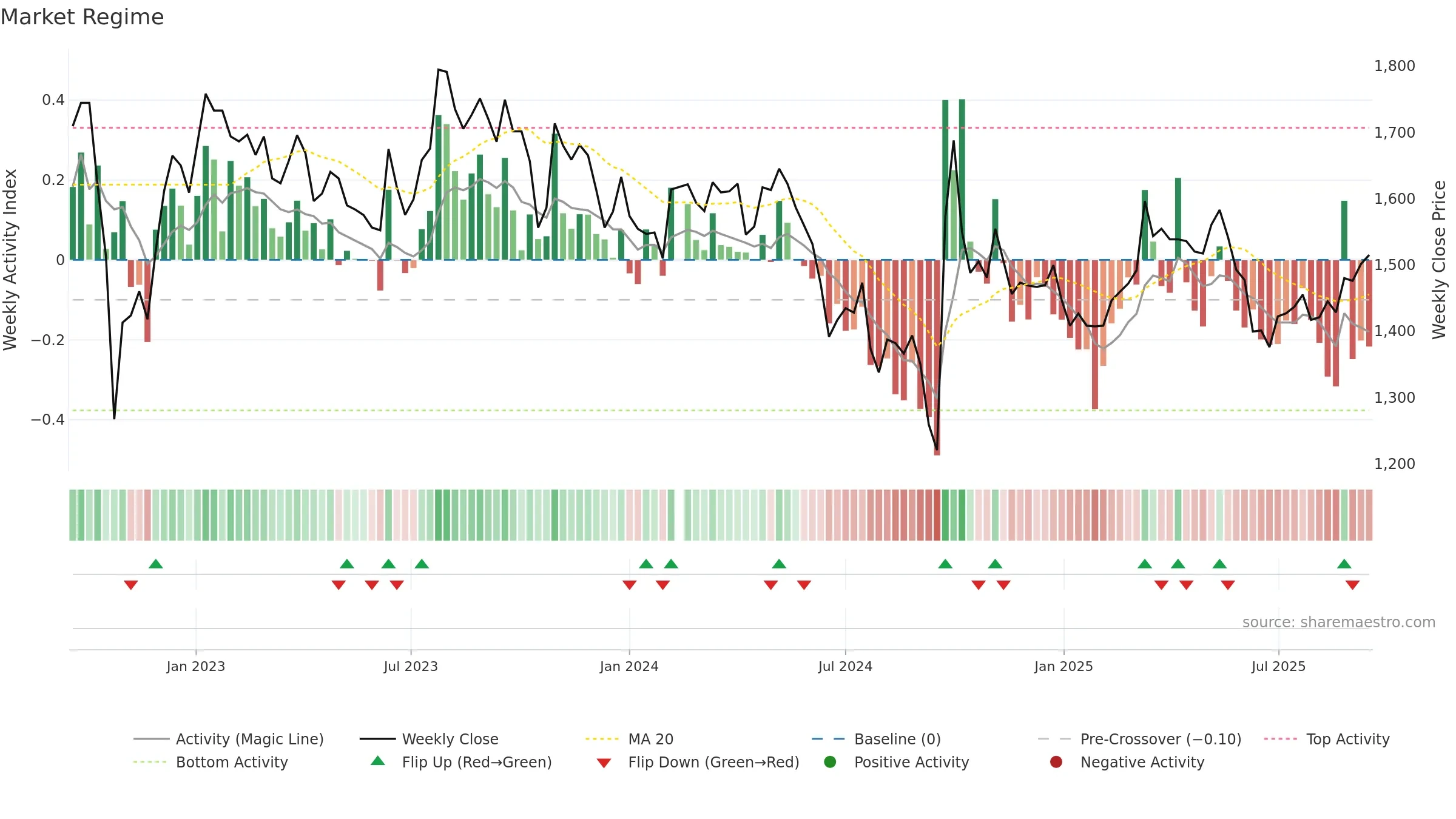 600519 weekly Market Snapshot chart, closing 2025-09-15.