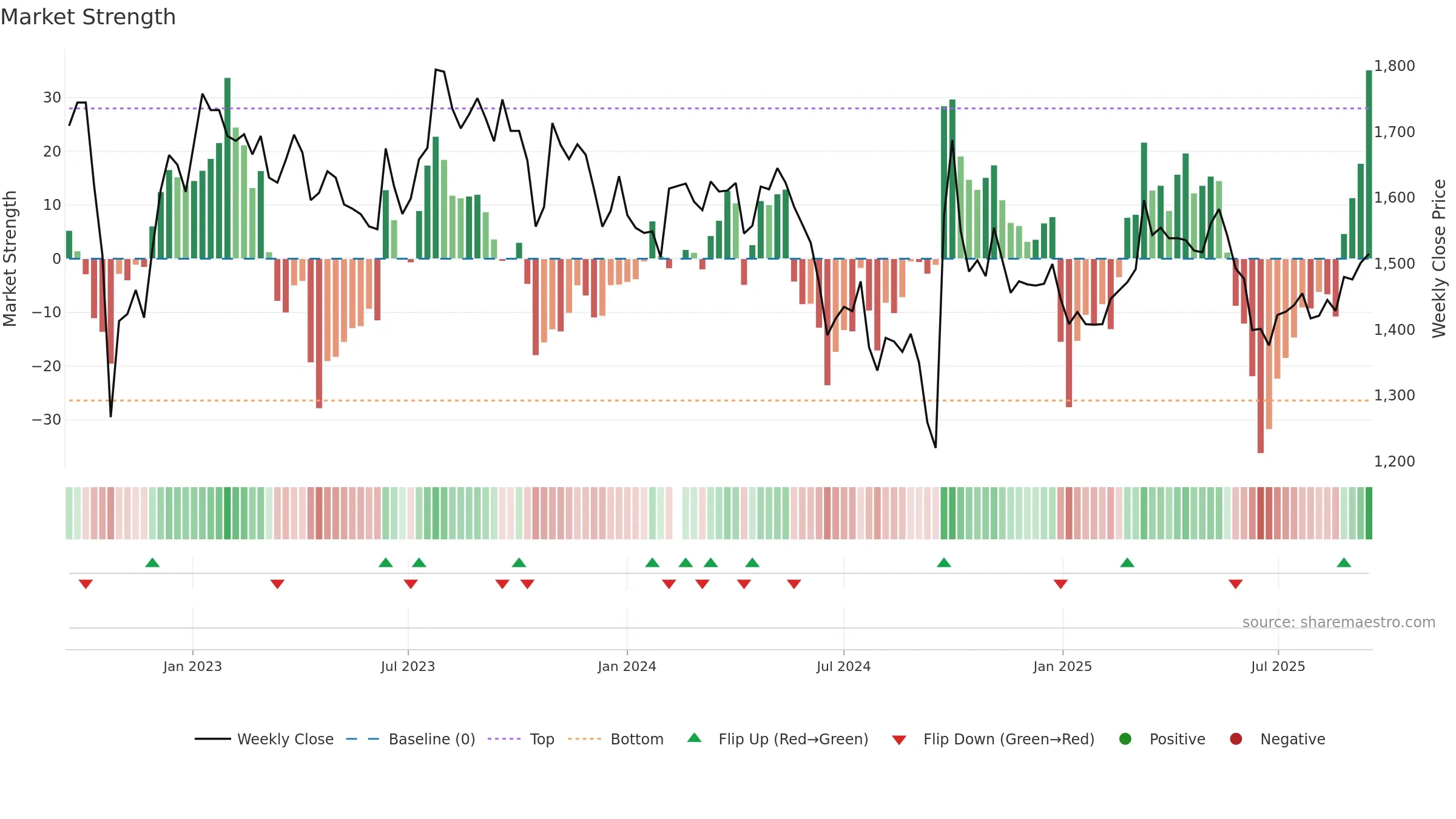600519 weekly Market Strength chart, closing 2025-09-15.