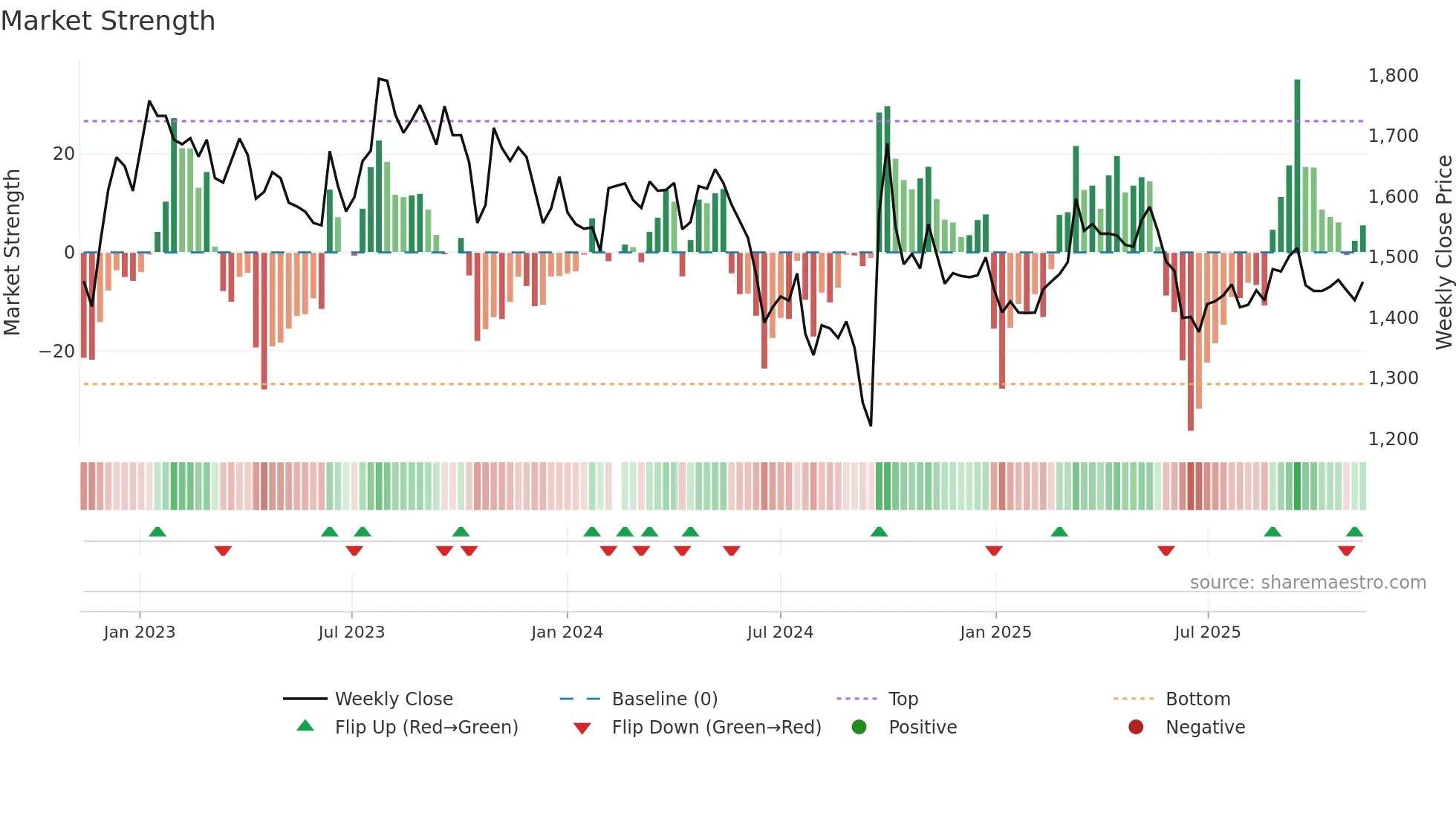 600519 weekly Market Strength chart