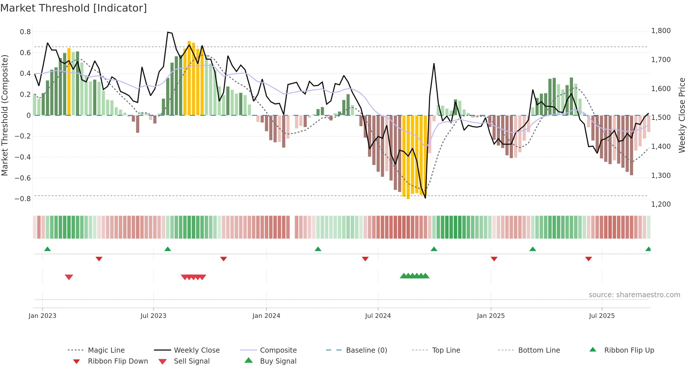 600519 weekly Market Threshold chart, closing 2025-09-15.
