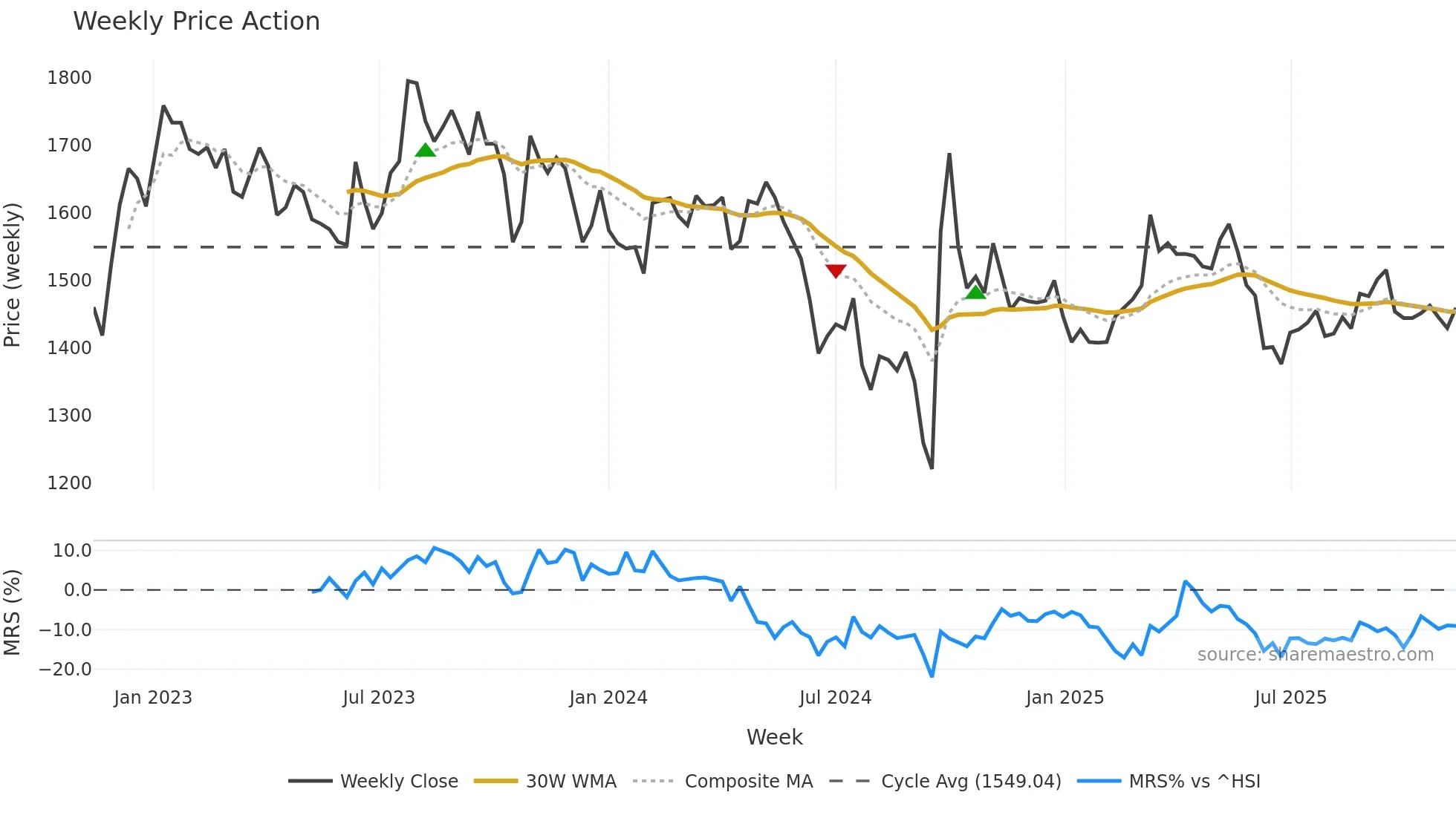 600519 weekly Price Action chart, closing 2025-11-10