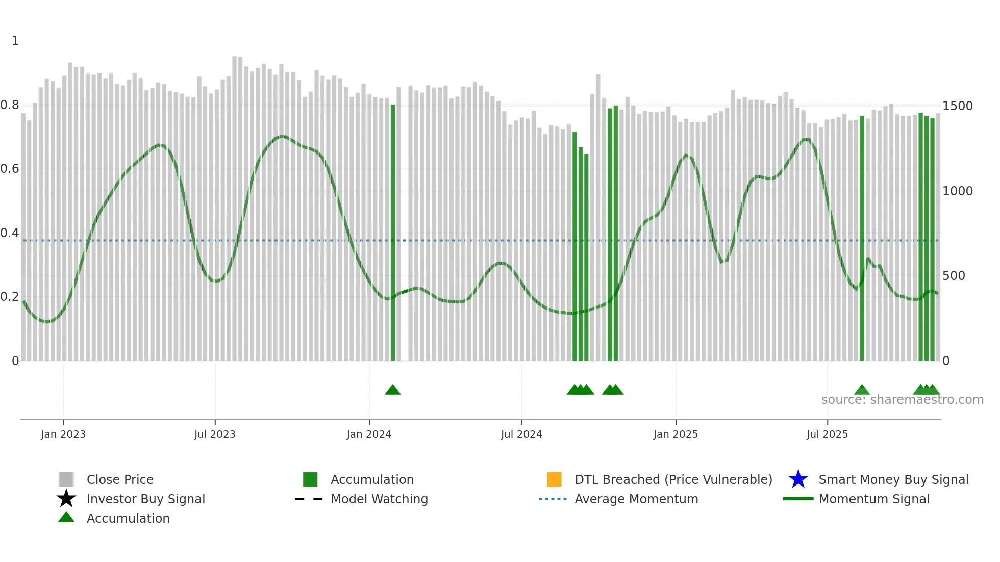 600519 weekly Smart Money chart