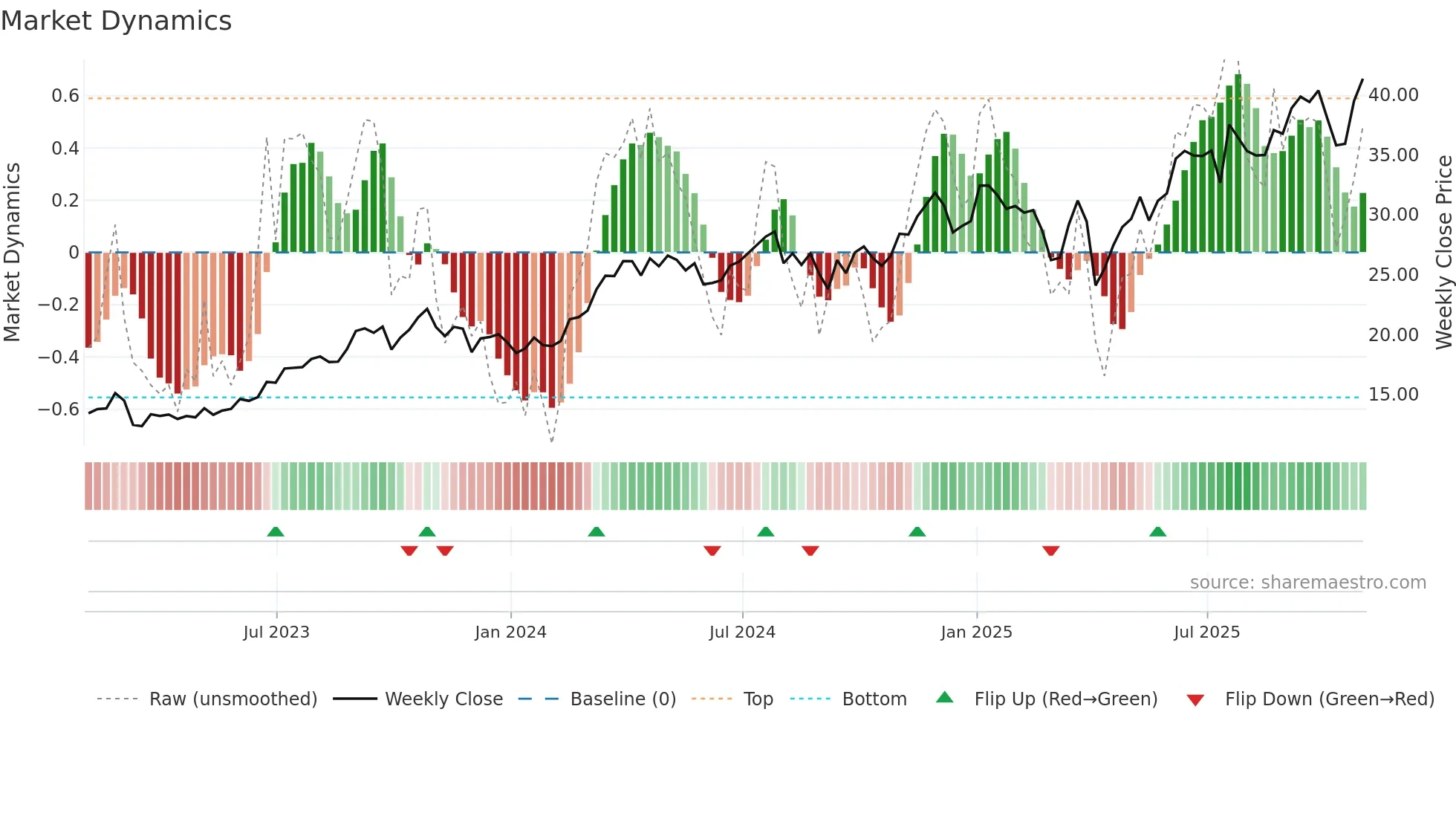 FTI weekly Market Dynamics chart