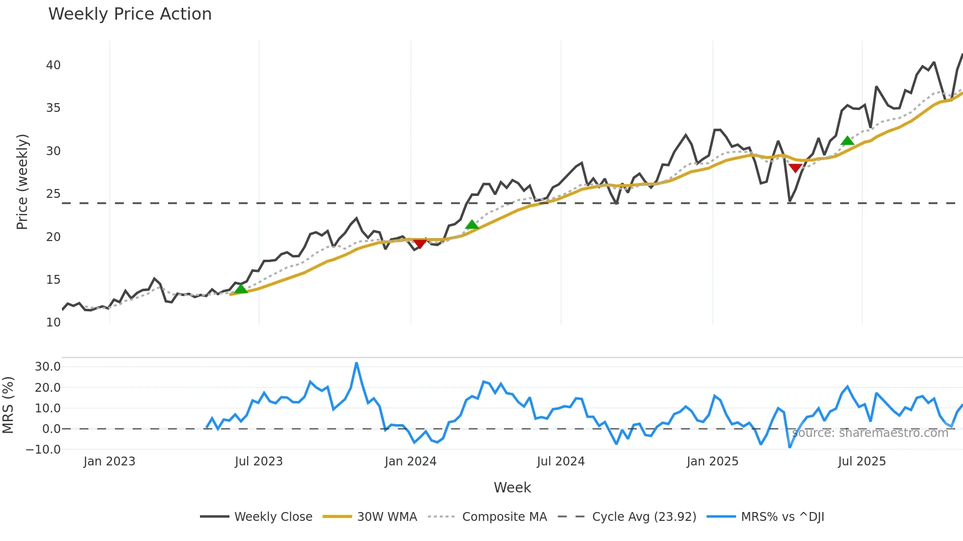 FTI weekly Price Action chart, closing 2025-10-31
