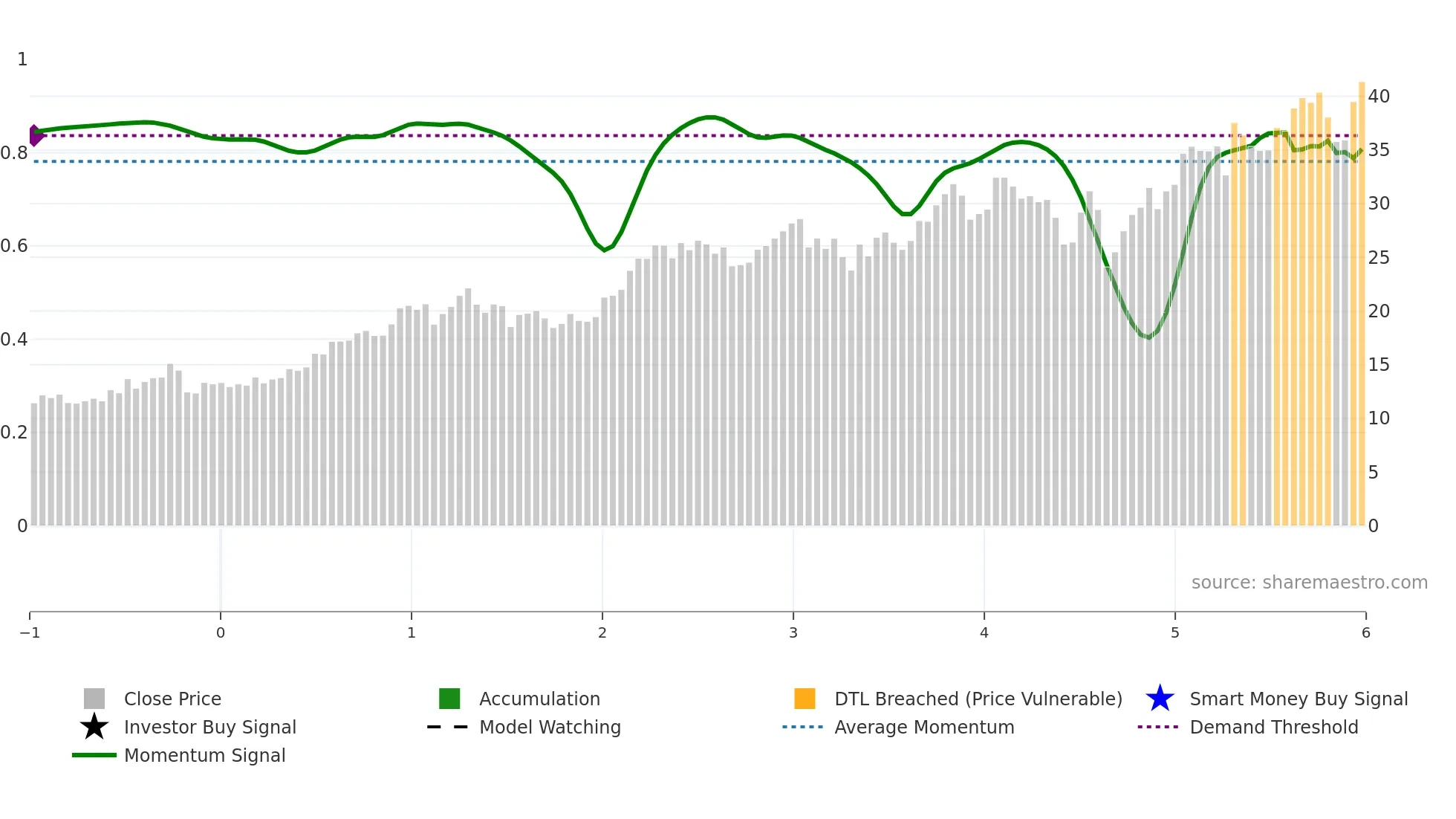 FTI weekly Smart Money chart