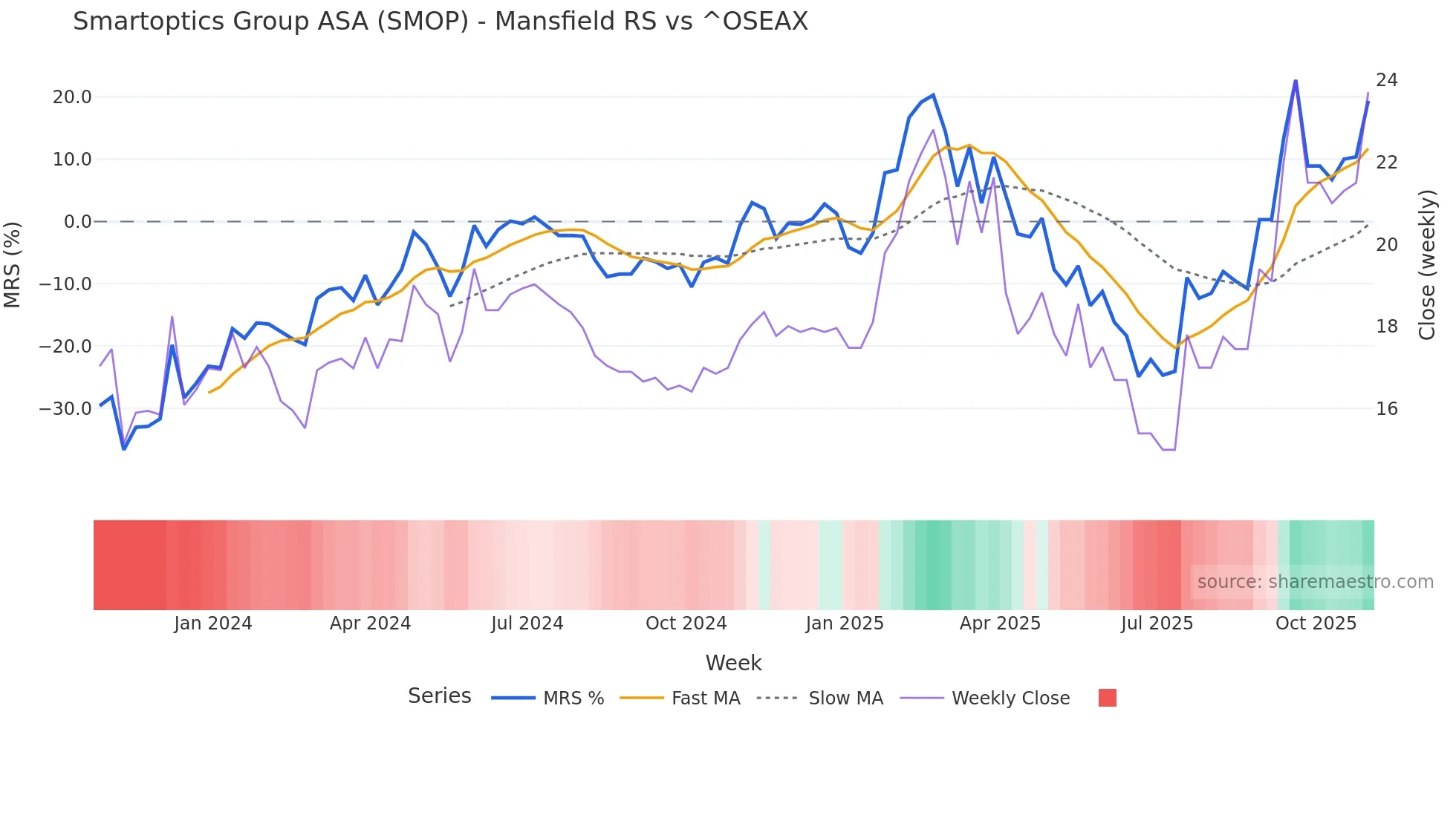 SMOP Mansfield Relative Strength chart