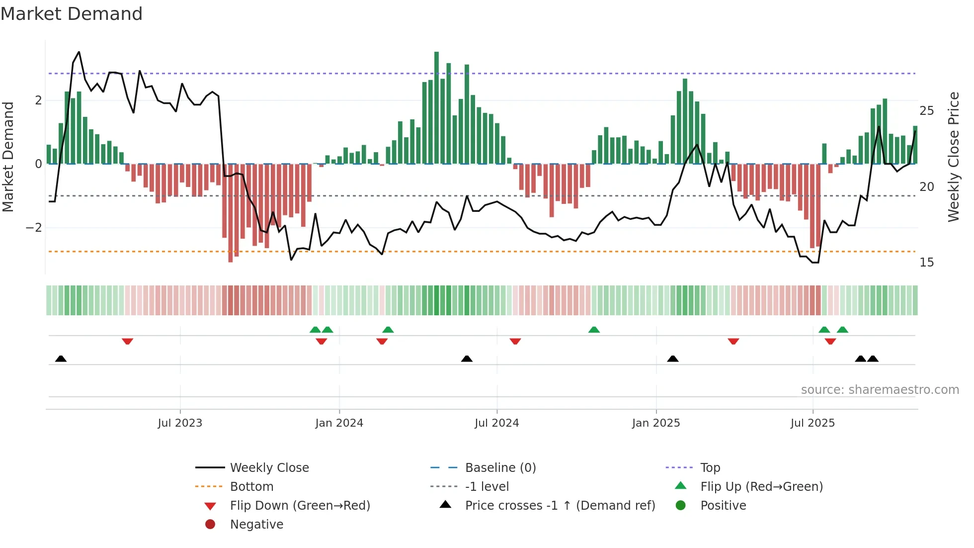 SMOP weekly Market Demand chart