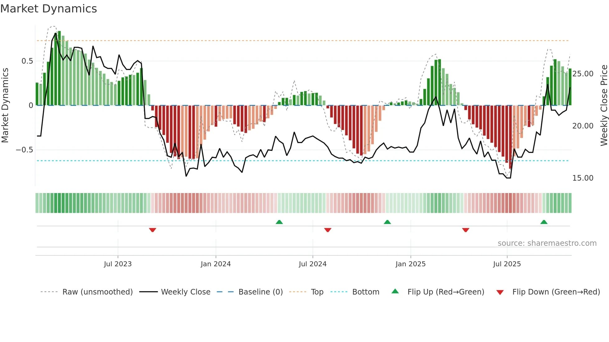 SMOP weekly Market Dynamics chart