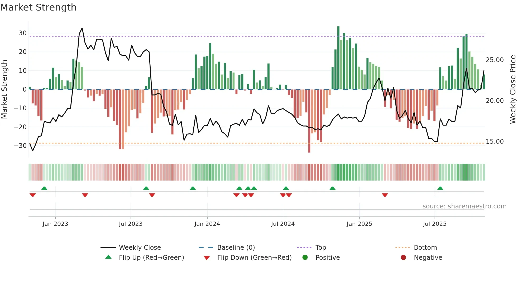 SMOP weekly Market Strength chart