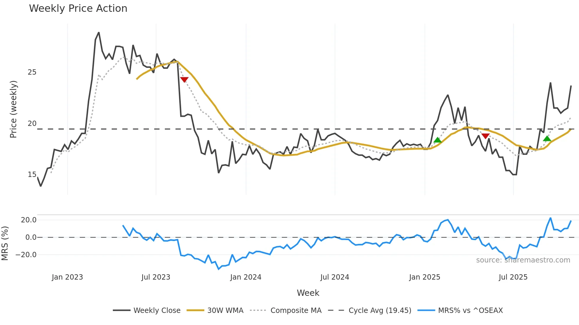 SMOP weekly Price Action chart, closing 2025-10-27