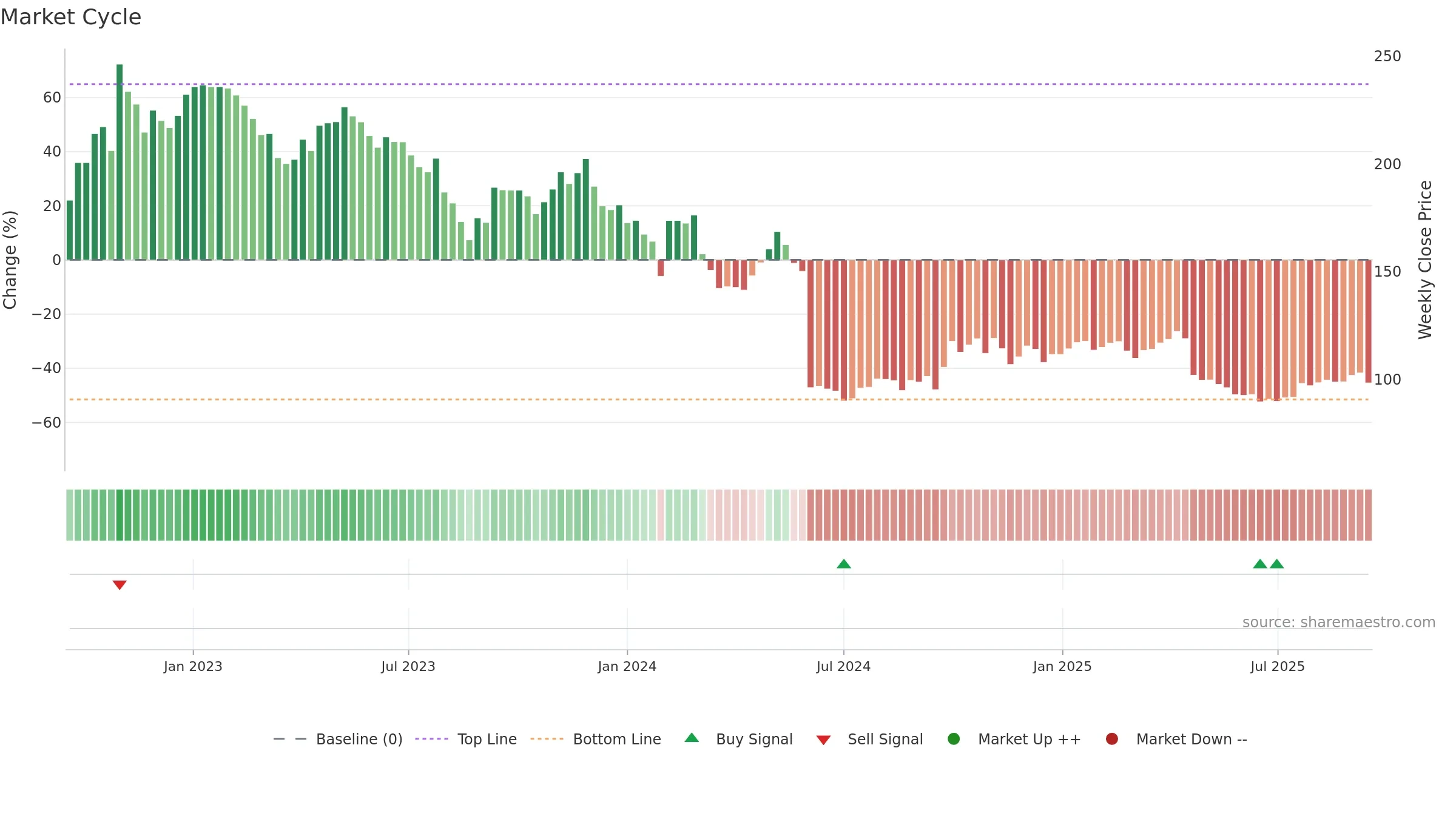 688050 weekly Market Cycle chart, closing 2025-09-15.
