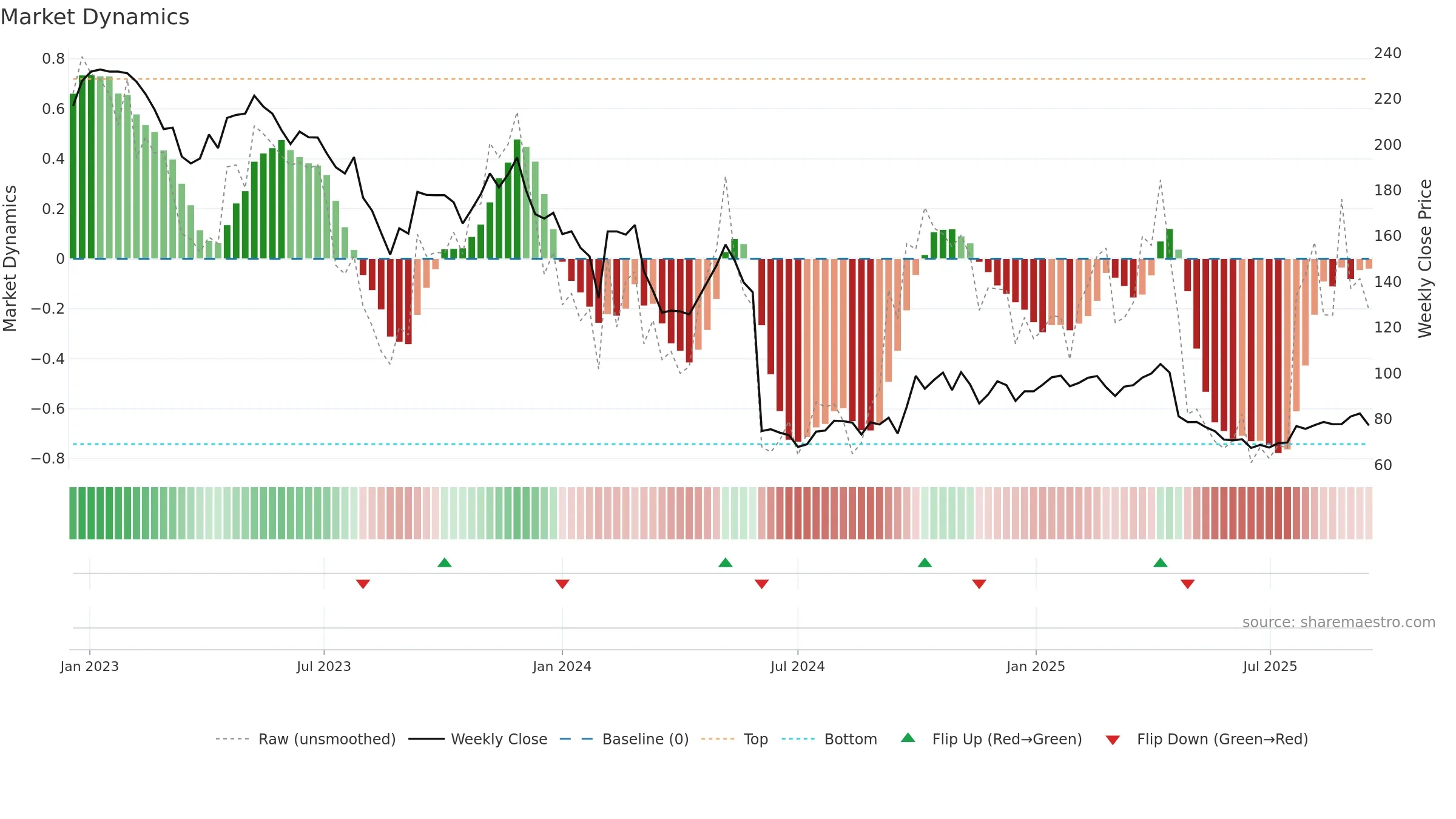 688050 weekly Market Dynamics chart, closing 2025-09-15.