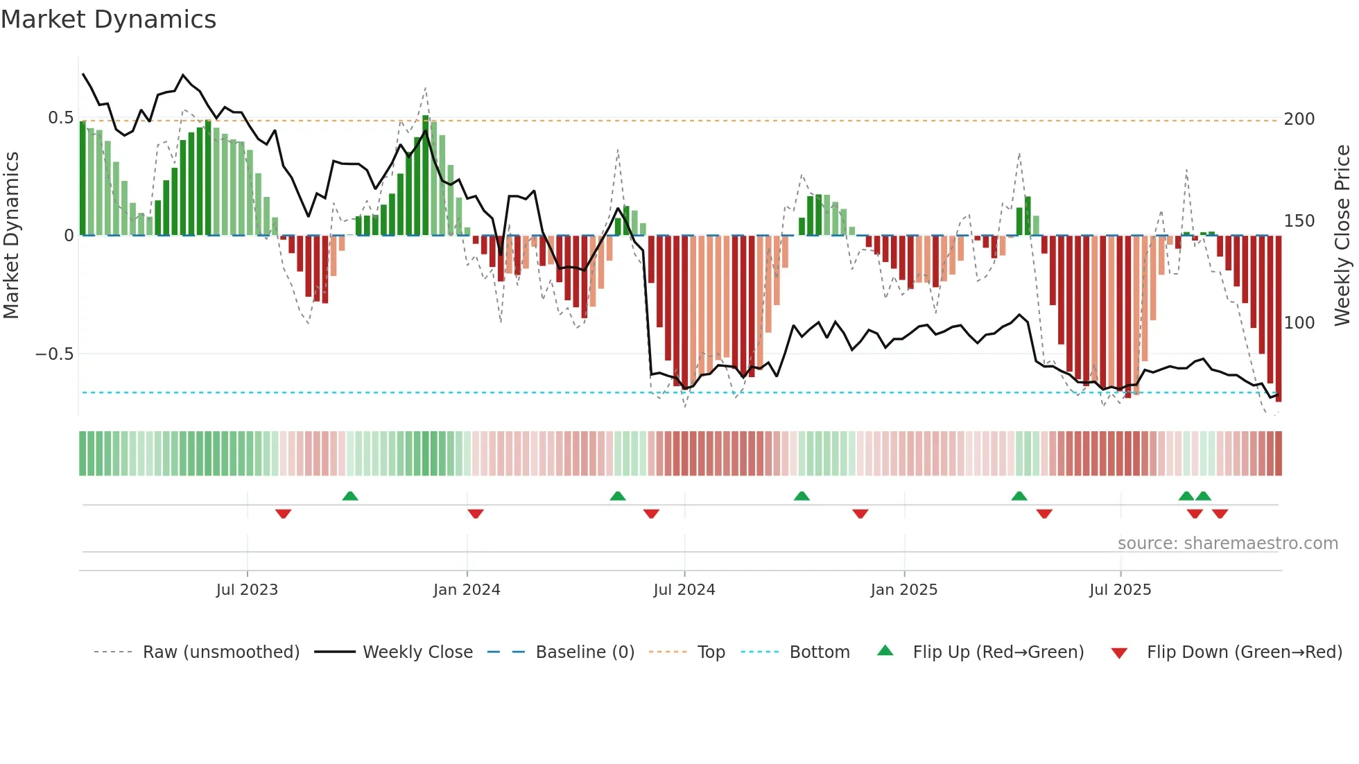 688050 weekly Market Dynamics chart