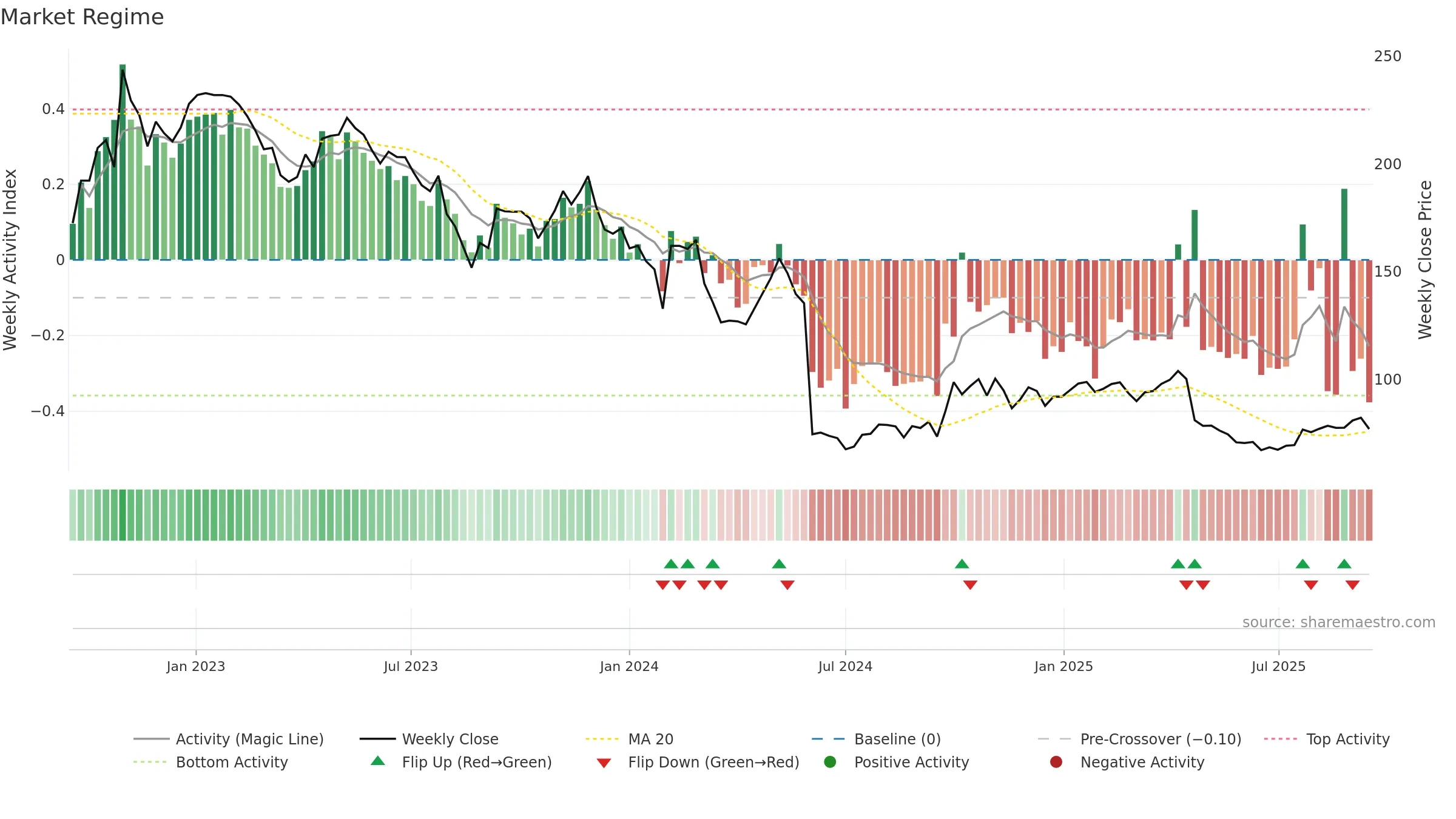688050 weekly Market Snapshot chart, closing 2025-09-15.