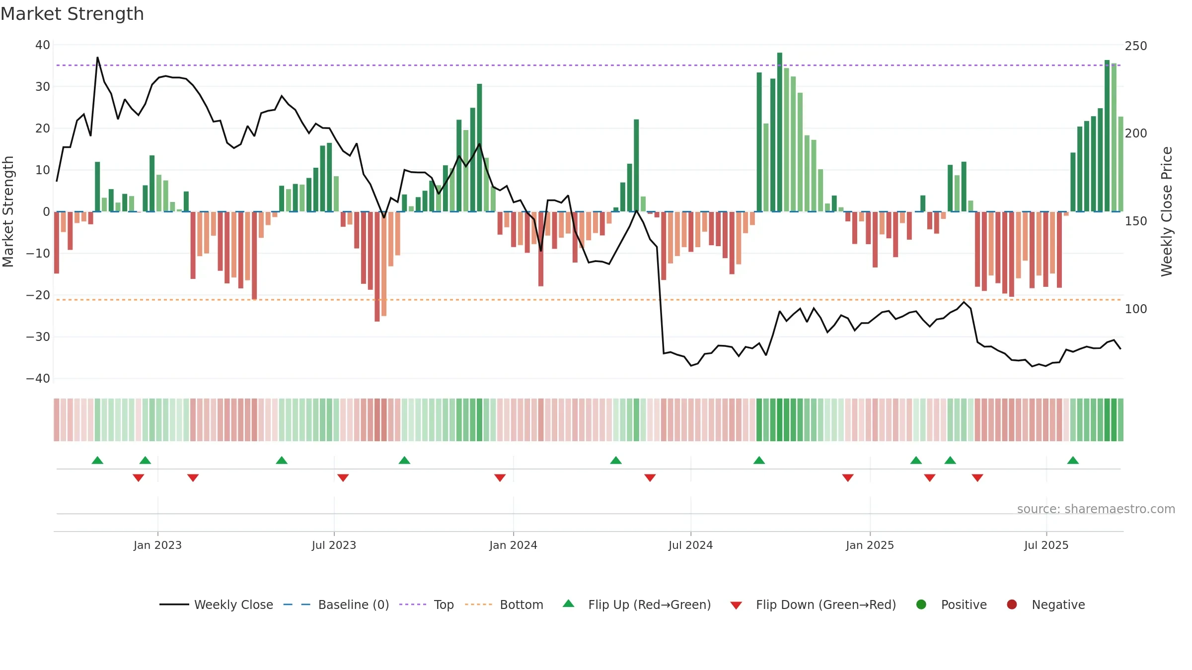 688050 weekly Market Strength chart, closing 2025-09-15.