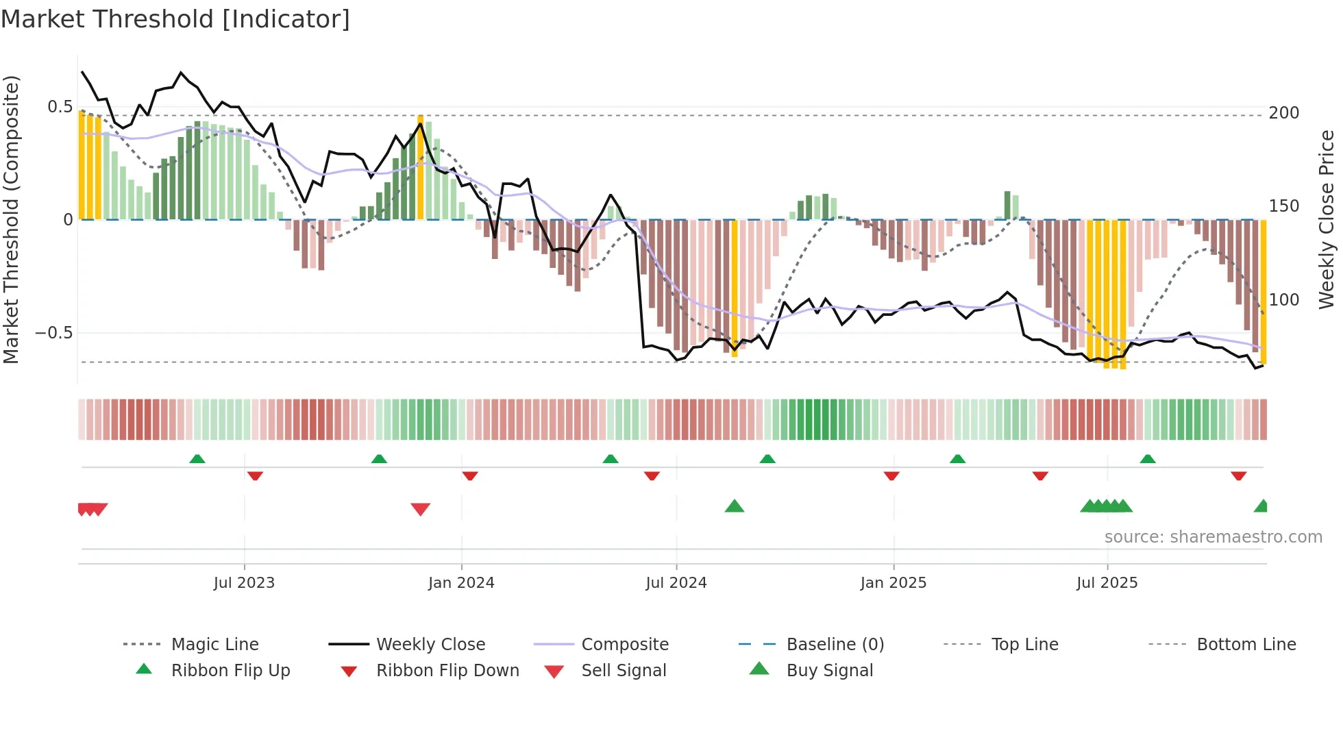 688050 weekly Market Threshold chart