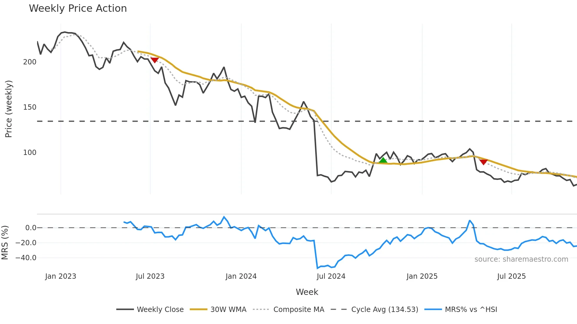 688050 weekly Price Action chart, closing 2025-11-10