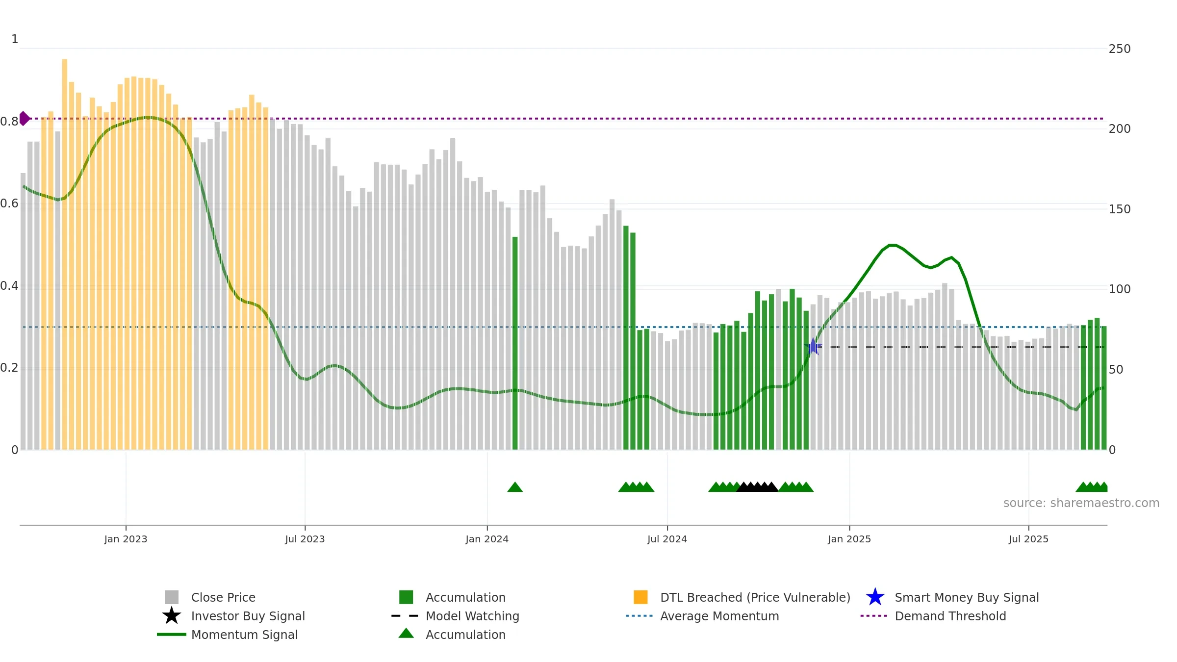 688050 weekly Smart Money chart, closing 2025-09-15.