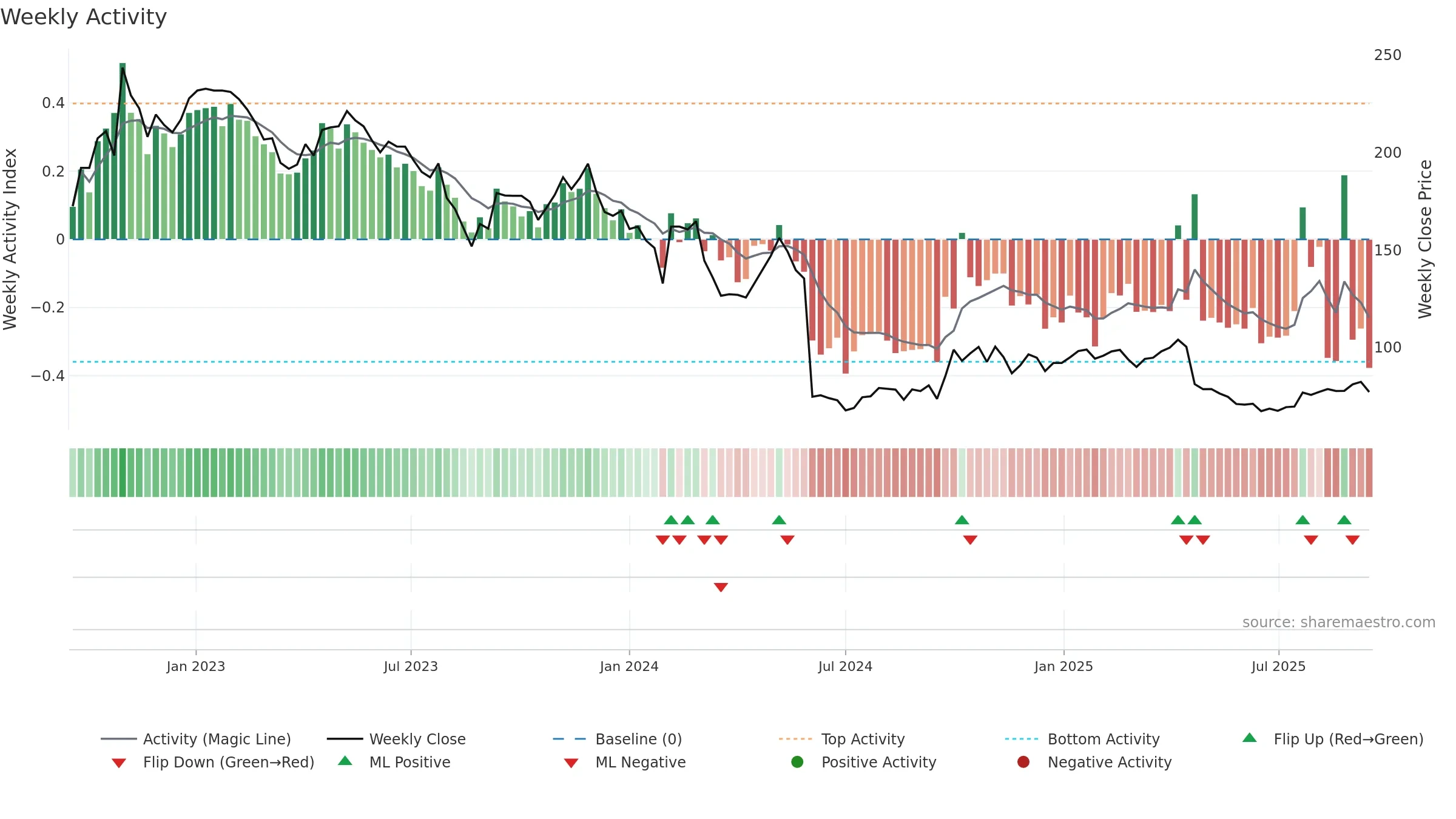 688050 weekly Activity chart, closing 2025-09-15.