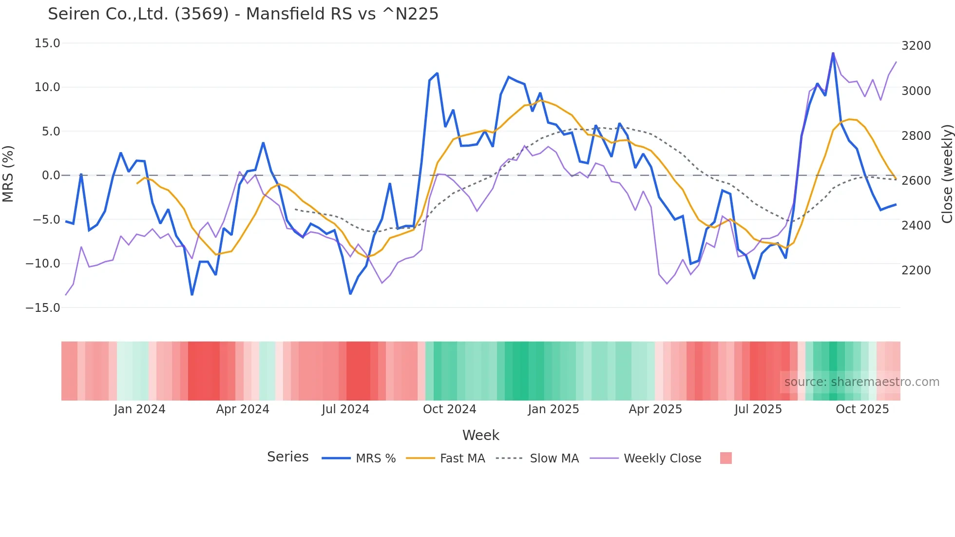 3569 Mansfield Relative Strength chart
