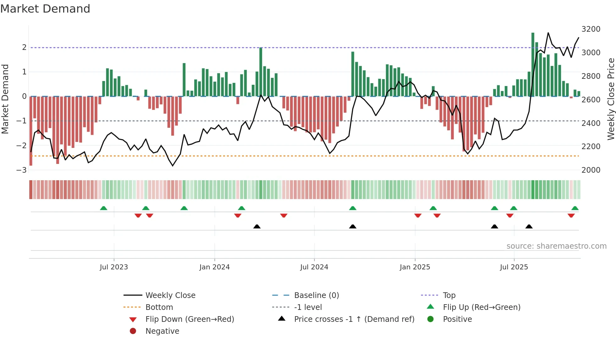 3569 weekly Market Demand chart