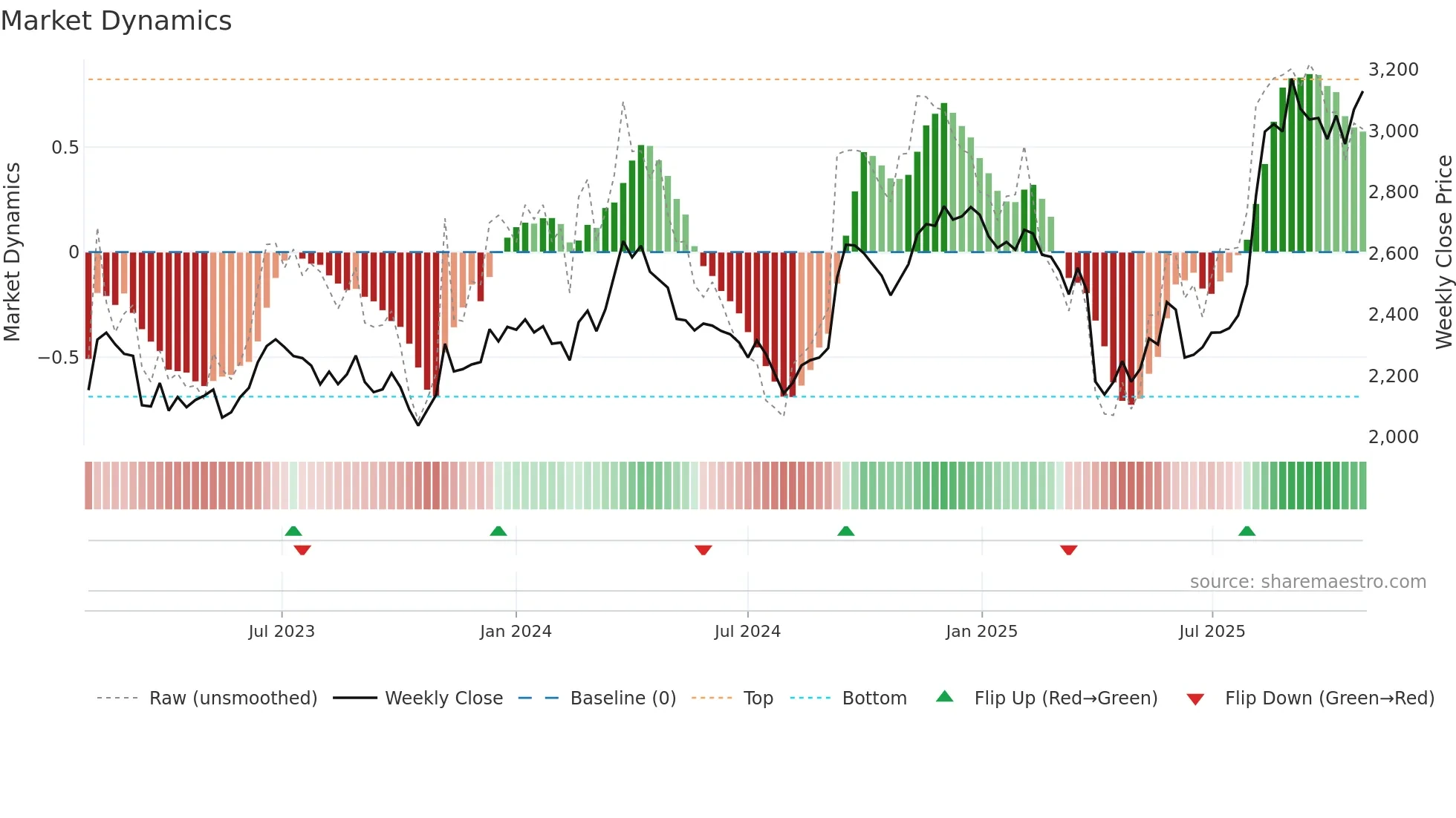 3569 weekly Market Dynamics chart