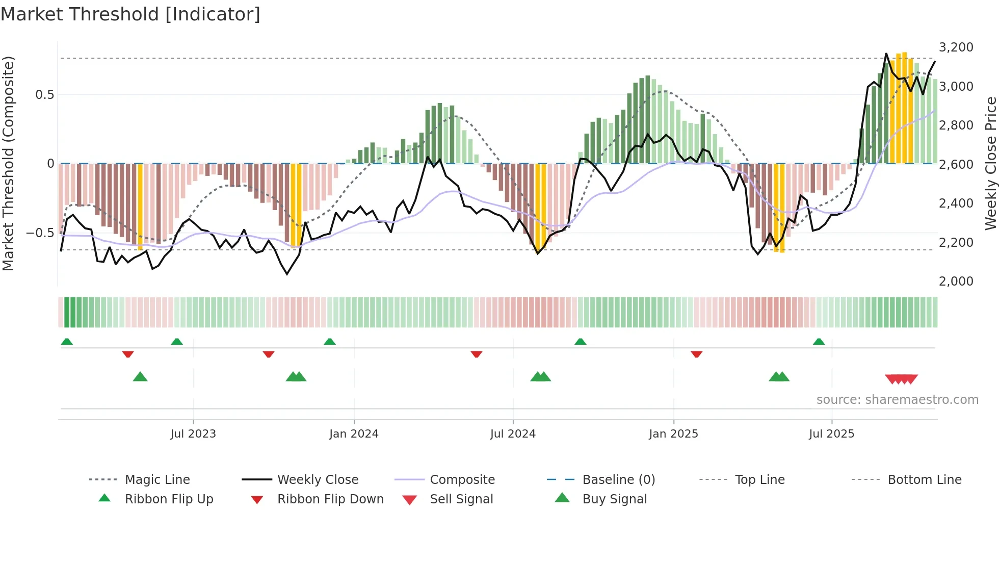 3569 weekly Market Threshold chart